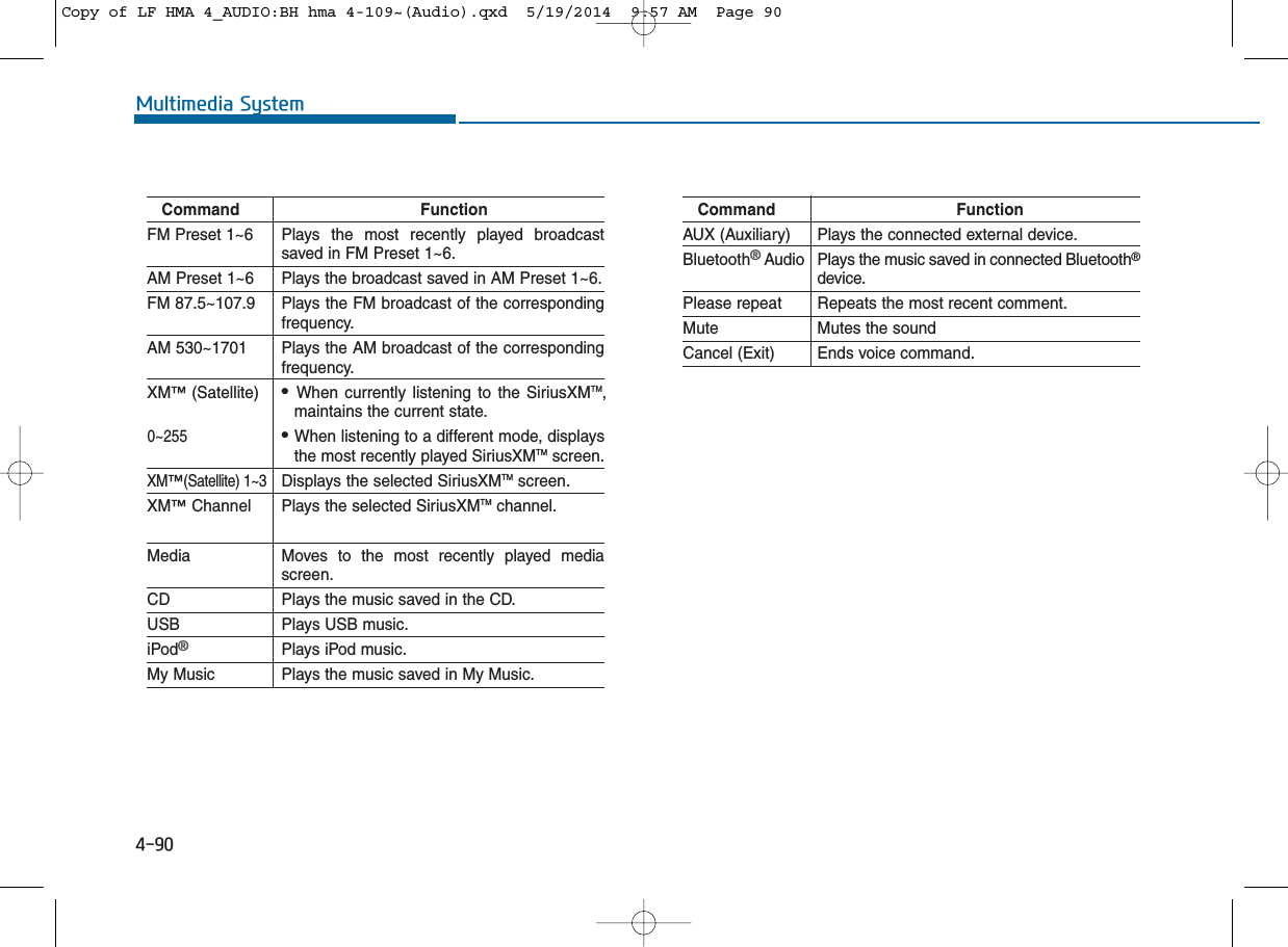 4-90Multimedia SystemCommand FunctionFM Preset 1~6 Plays the most recently played broadcastsaved in FM Preset 1~6.AM Preset 1~6 Plays the broadcast saved in AM Preset 1~6.FM 87.5~107.9 Plays the FM broadcast of the correspondingfrequency.AM 530~1701 Plays the AM broadcast of the correspondingfrequency.XM™(Satellite)•When currently listening to the SiriusXMTM,maintains the current state. •When listening to a different mode, displaysthe most recently played SiriusXMTMscreen.XM™(Satellite) 1~3Displays the selected SiriusXMTMscreen.XM™Channel  Plays the selected SiriusXMTMchannel.Media Moves to the most recently played mediascreen.CD Plays the music saved in the CD.USB Plays USB music.iPod®Plays iPod music.My Music Plays the music saved in My Music.Command FunctionAUX (Auxiliary) Plays the connected external device.Bluetooth®Audio Plays the music saved in connected Bluetooth®device.Please repeat Repeats the most recent comment.Mute Mutes the soundCancel (Exit) Ends voice command.0~255Copy of LF HMA 4_AUDIO:BH hma 4-109~(Audio).qxd  5/19/2014  9:57 AM  Page 90