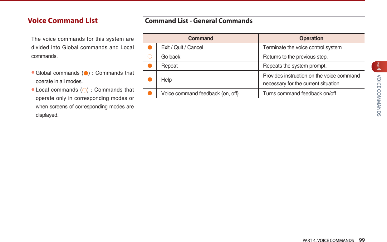   PART 4. VOICE COMMANDS    99PART 4 VOICE COMMANDSVoice Command ListThe  voice commands for  this system are divided  into Global commands  and Local commands. ● Global commands (●) :  Commands that operate in all modes. ● Local commands (○)  : Commands that operate only in corresponding modes or when screens of corresponding modes are displayed. Command List - General CommandsCommand Operation●Exit / Quit / Cancel Terminate the voice control system○Go back Returns to the previous step.●Repeat Repeats the system prompt.●Help  Provides instruction on the voice commandnecessary for the current situation.●Voice command feedback {on, off} Turns command feedback on/off. 