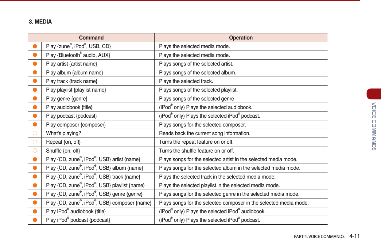   PART 4. VOICE COMMANDS    4-11 VOICE COMMANDS3.  MEDIACommand Operation●Play {zune®, iPod®, USB, CD} Plays the selected media mode.●Play {Bluetooth® audio, AUX} Plays the selected media mode.●Play artist {artist name} Plays songs of the selected artist.●Play album {album name} Plays songs of the selected album.●Play track {track name} Plays the selected track.●Play playlist {playlist name} Plays songs of the selected playlist.●Play genre {genre} Plays songs of the selected genre ●Play audiobook {title} (iPod® only) Plays the selected audiobook.●Play podcast {podcast} (iPod® only) Plays the selected iPod® podcast. ●Play composer {composer} Plays songs for the selected composer. ○What&apos;s playing? Reads back the current song information.○Repeat {on, off} Turns the repeat feature on or off.○Shuffle {on, off} Turns the shuffle feature on or off.●Play {CD, zune®, iPod®, USB} artist {name} Plays songs for the selected artist in the selected media mode.●Play {CD, zune®, iPod®, USB} album {name} Plays songs for the selected album in the selected media mode.●Play {CD, zune®, iPod®, USB} track {name} Plays the selected track in the selected media mode.●Play {CD, zune®, iPod®, USB} playlist {name} Plays the selected playlist in the selected media mode.●Play {CD, zune®, iPod®, USB} genre {genre} Plays songs for the selected genre in the selected media mode.●Play {CD, zune®, iPod®, USB} composer {name} Plays songs for the selected composer in the selected media mode.●Play iPod® audiobook {title} (iPod® only) Plays the selected iPod® audiobook.●Play iPod® podcast {podcast} (iPod® only) Plays the selected iPod® podcast.