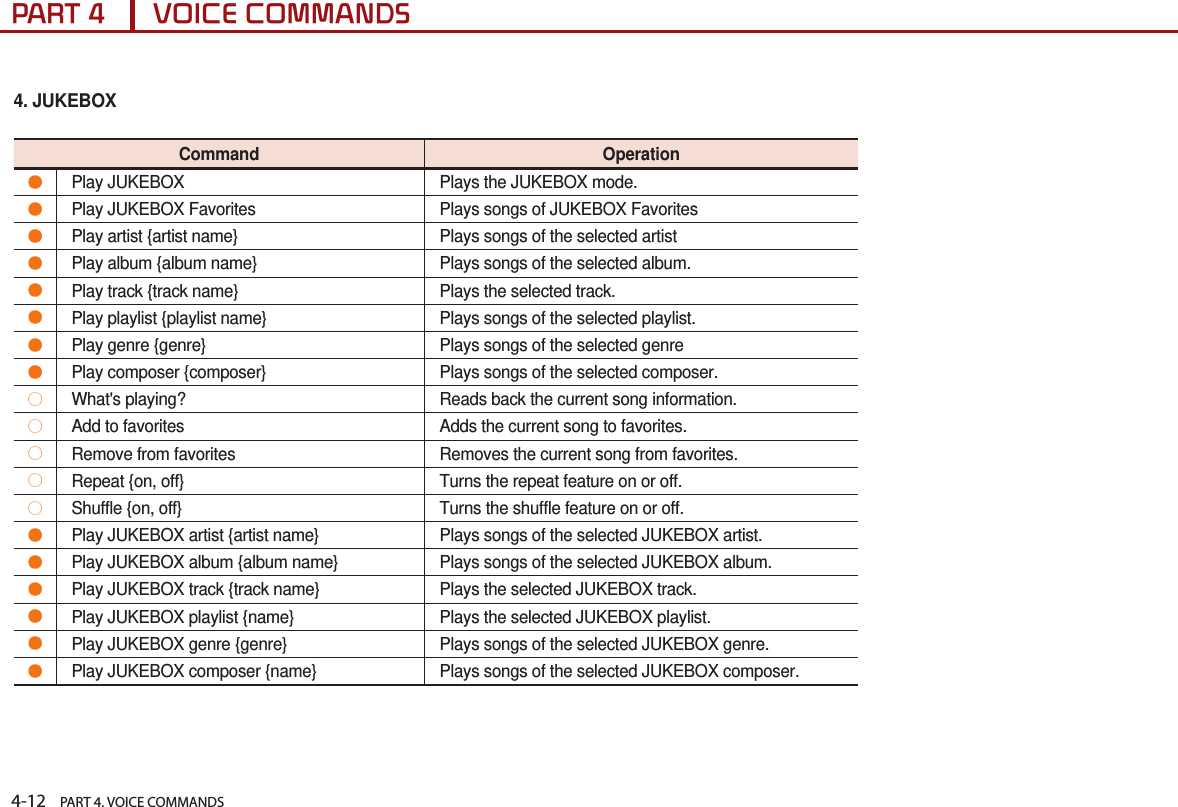 4-12    PART 4. VOICE COMMANDSPART 4      VOICE COMMANDS4.  JUKEBOXCommand Operation●Play JUKEBOX Plays the JUKEBOX mode.●Play JUKEBOX Favorites Plays songs of JUKEBOX Favorites●Play artist {artist name} Plays songs of the selected artist ●Play album {album name} Plays songs of the selected album.●Play track {track name} Plays the selected track.●Play playlist {playlist name} Plays songs of the selected playlist.●Play genre {genre} Plays songs of the selected genre ●Play composer {composer} Plays songs of the selected composer. ○What&apos;s playing? Reads back the current song information.○Add to favorites Adds the current song to favorites.○Remove from favorites Removes the current song from favorites.○Repeat {on, off} Turns the repeat feature on or off.○Shuffle {on, off} Turns the shuffle feature on or off.●Play JUKEBOX artist {artist name} Plays songs of the selected JUKEBOX artist.●Play JUKEBOX album {album name} Plays songs of the selected JUKEBOX album.●Play JUKEBOX track {track name} Plays the selected JUKEBOX track.●Play JUKEBOX playlist {name} Plays the selected JUKEBOX playlist.●Play JUKEBOX genre {genre} Plays songs of the selected JUKEBOX genre.●Play JUKEBOX composer {name} Plays songs of the selected JUKEBOX composer.