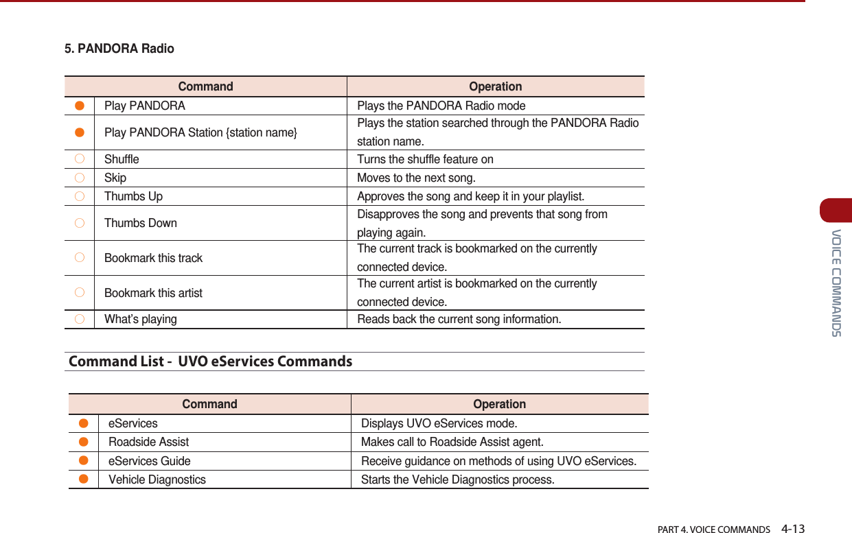   PART 4. VOICE COMMANDS    4-13 VOICE COMMANDS5.  PANDORA  RadioCommand Operation●Play PANDORA Plays the PANDORA Radio mode●Play PANDORA Station {station name} Plays the station searched through the PANDORA Radiostation name.○Shuffle Turns the shuffle feature on○Skip Moves to the next song.○Thumbs Up Approves the song and keep it in your playlist.○Thumbs Down Disapproves the song and prevents that song fromplaying again.○Bookmark this track The current track is bookmarked on the currentlyconnected device.○Bookmark this artist The current artist is bookmarked on the currentlyconnected device.○What’s playing Reads back the current song information.Command List -  UVO eServices CommandsCommand Operation●eServices Displays UVO eServices mode.●Roadside Assist Makes call to Roadside Assist agent.●eServices Guide Receive guidance on methods of using UVO eServices.●Vehicle Diagnostics Starts the Vehicle Diagnostics process.