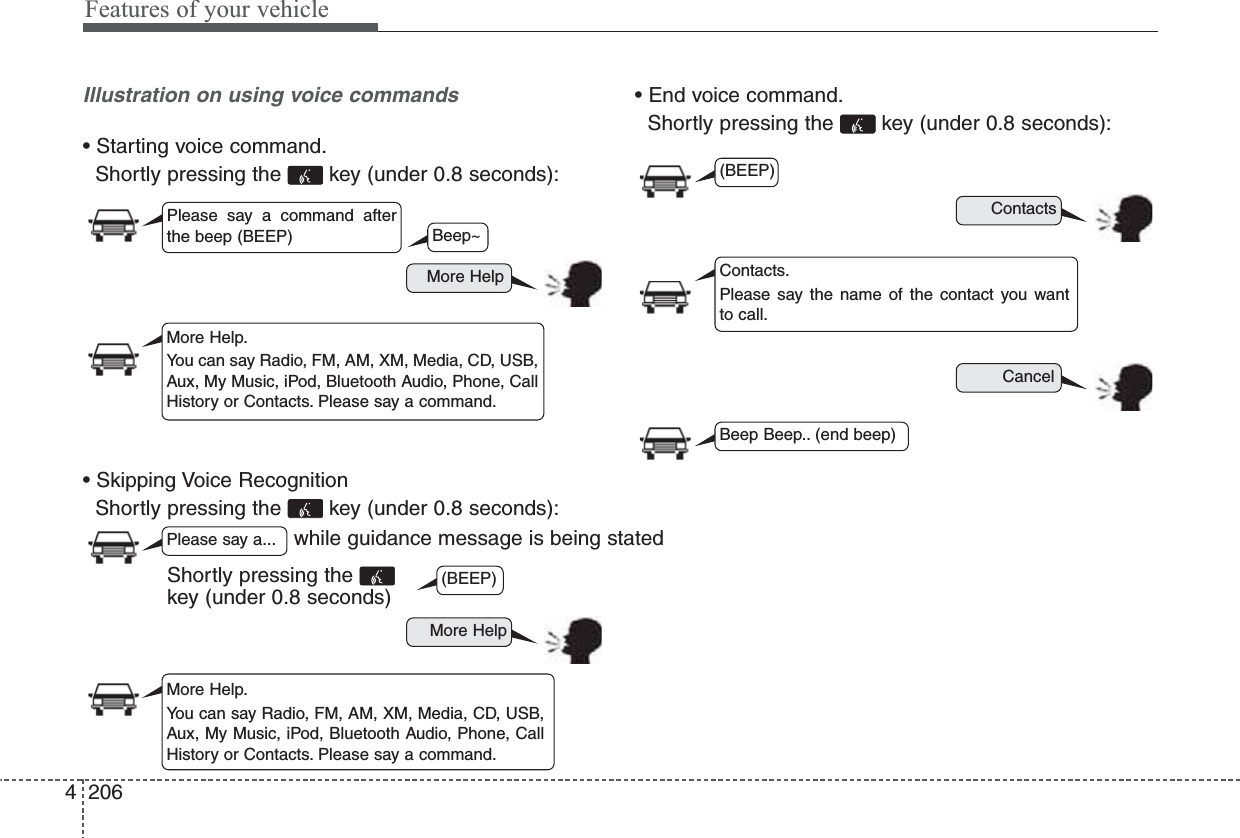 Features of your vehicle2064Illustration on using voice commands• Starting voice command.Shortly pressing the  key (under 0.8 seconds):• Skipping Voice RecognitionShortly pressing the  key (under 0.8 seconds):• End voice command.Shortly pressing the  key (under 0.8 seconds):while guidance message is being statedMore HelpContactsCancelMore HelpPlease say a command afterthe beep (BEEP)Please say a...More Help.You can say Radio, FM, AM, XM, Media, CD, USB,Aux, My Music, iPod, Bluetooth Audio, Phone, CallHistory or Contacts. Please say a command.Contacts.Please say the name of the contact you want to call.More Help.You can say Radio, FM, AM, XM, Media, CD, USB,Aux, My Music, iPod, Bluetooth Audio, Phone, CallHistory or Contacts. Please say a command.(BEEP)(BEEP)Beep Beep.. (end beep)Shortly pressing the key (under 0.8 seconds)Beep~