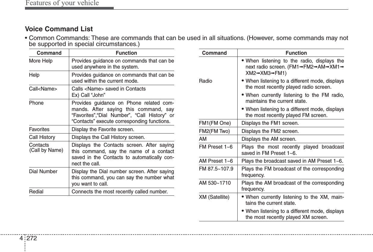 Features of your vehicle2724Command FunctionMore Help Provides guidance on commands that can beused anywhere in the system.Help Provides guidance on commands that can beused within the current mode.Call&lt;Name&gt; Calls &lt;Name&gt; saved in ContactsEx) Call “John”Phone Provides guidance on Phone related com-mands. After saying this command, say“Favorites”,“Dial Number”, “Call History” or“Contacts” execute corresponding functions.Favorites Display the Favorite screen.Call History Displays the Call History screen.Contacts Displays the Contacts screen. After sayingthis command, say the name of a contactsaved in the Contacts to automatically con-nect the call.Dial Number Display the Dial number screen. After sayingthis command, you can say the number whatyou want to call.Redial Connects the most recently called number.Command Function• When listening to the radio, displays thenext radio screen. (FM1➟FM2➟AM➟XM1➟XM2➟XM3➟FM1)Radio• When listening to a different mode, displaysthe most recently played radio screen.• When currently listening to the FM radio,maintains the current state.• When listening to a different mode, displaysthe most recently played FM screen.FM1(FM One) Displays the FM1 screen.FM2(FM Two) Displays the FM2 screen.AM Displays the AM screen.FM Preset 1~6 Plays the most recently played broadcastsaved in FM Preset 1~6.AM Preset 1~6 Plays the broadcast saved in AM Preset 1~6.FM 87.5~107.9 Plays the FM broadcast of the correspondingfrequency.AM 530~1710 Plays the AM broadcast of the correspondingfrequency.XM (Satellite)• When currently listening to the XM, main-tains the current state.• When listening to a different mode, displaysthe most recently played XM screen.(Call by Name)Voice Command List• Common Commands: These are commands that can be used in all situations. (However, some commands may notbe supported in special circumstances.)