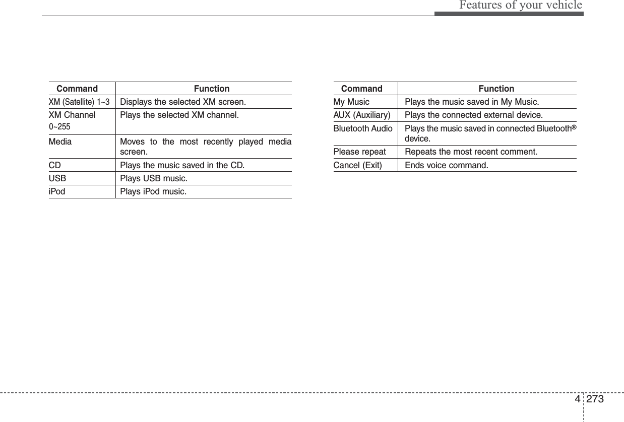4273Features of your vehicle0~255Command FunctionXM (Satellite) 1~3Displays the selected XM screen.XM Channel  Plays the selected XM channel.Media Moves to the most recently played mediascreen.CD Plays the music saved in the CD.USB Plays USB music.iPod Plays iPod music.Command FunctionMy Music Plays the music saved in My Music.AUX (Auxiliary) Plays the connected external device.Bluetooth Audio Plays the music saved in connected Bluetooth®device.Please repeat Repeats the most recent comment.Cancel (Exit) Ends voice command.
