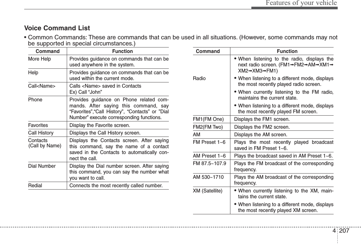 4207Features of your vehicleVoice Command List• Common Commands: These are commands that can be used in all situations. (However, some commands may notbe supported in special circumstances.)Command FunctionMore Help Provides guidance on commands that can beused anywhere in the system.Help Provides guidance on commands that can beused within the current mode.Call&lt;Name&gt; Calls &lt;Name&gt; saved in ContactsEx) Call “John”Phone Provides guidance on Phone related com-mands. After saying this command, say“Favorites”,“Call History”, “Contacts” or ”DialNumber” execute corresponding functions.Favorites Display the Favorite screen.Call History Displays the Call History screen.Contacts Displays the Contacts screen. After sayingthis command, say the name of a contactsaved in the Contacts to automatically con-nect the call.Dial Number Display the Dial number screen. After sayingthis command, you can say the number whatyou want to call.Redial Connects the most recently called number.Command Function• When listening to the radio, displays thenext radio screen. (FM1➟FM2➟AM➟XM1➟XM2➟XM3➟FM1)Radio• When listening to a different mode, displaysthe most recently played radio screen.• When currently listening to the FM radio,maintains the current state.• When listening to a different mode, displaysthe most recently played FM screen.FM1(FM One) Displays the FM1 screen.FM2(FM Two) Displays the FM2 screen.AM Displays the AM screen.FM Preset 1~6 Plays the most recently played broadcastsaved in FM Preset 1~6.AM Preset 1~6 Plays the broadcast saved in AM Preset 1~6.FM 87.5~107.9 Plays the FM broadcast of the correspondingfrequency.AM 530~1710 Plays the AM broadcast of the correspondingfrequency.XM (Satellite)• When currently listening to the XM, main-tains the current state.• When listening to a different mode, displaysthe most recently played XM screen.(Call by Name)
