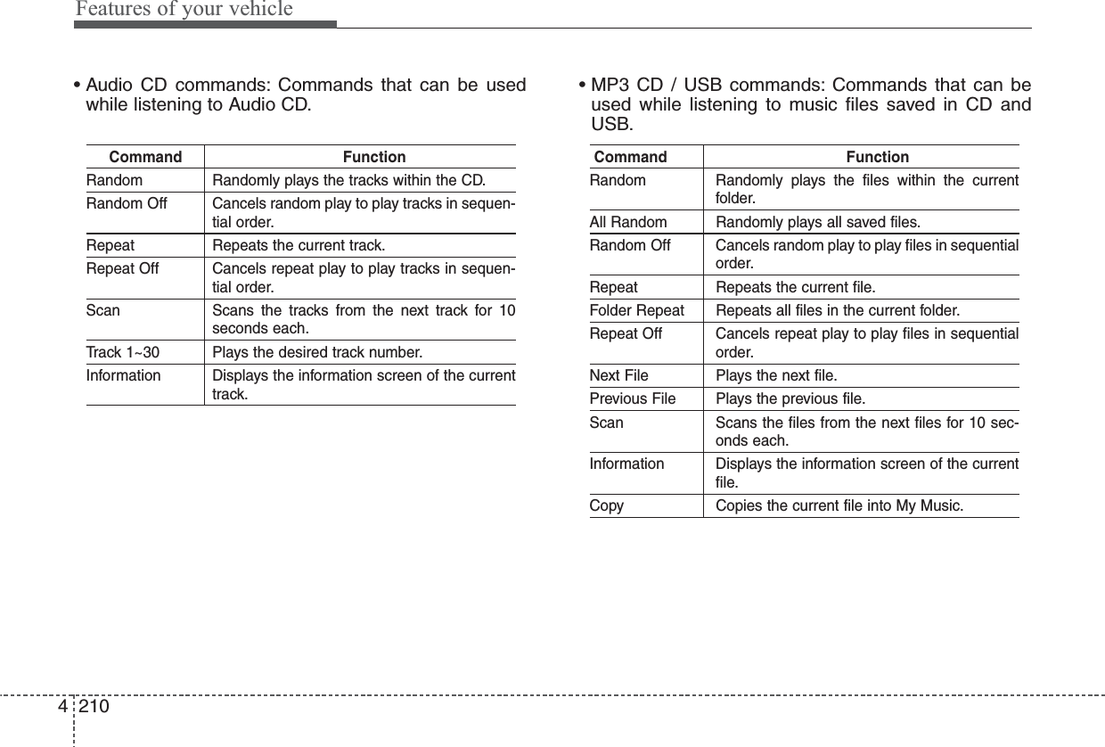 Features of your vehicle2104• Audio CD commands: Commands that can be usedwhile listening to Audio CD.• MP3 CD / USB commands: Commands that can beused while listening to music files saved in CD andUSB.Command FunctionRandom Randomly plays the tracks within the CD.Random Off Cancels random play to play tracks in sequen-tial order.Repeat Repeats the current track.Repeat Off Cancels repeat play to play tracks in sequen-tial order.Scan Scans the tracks from the next track for 10seconds each.Track 1~30 Plays the desired track number.Information Displays the information screen of the currenttrack.Command FunctionRandom Randomly plays the files within the currentfolder.All Random Randomly plays all saved files.Random Off Cancels random play to play files in sequentialorder.Repeat Repeats the current file.Folder Repeat Repeats all files in the current folder.Repeat Off Cancels repeat play to play files in sequentialorder.Next File Plays the next file.Previous File Plays the previous file.Scan Scans the files from the next files for 10 sec-onds each.Information Displays the information screen of the currentfile.Copy Copies the current file into My Music.