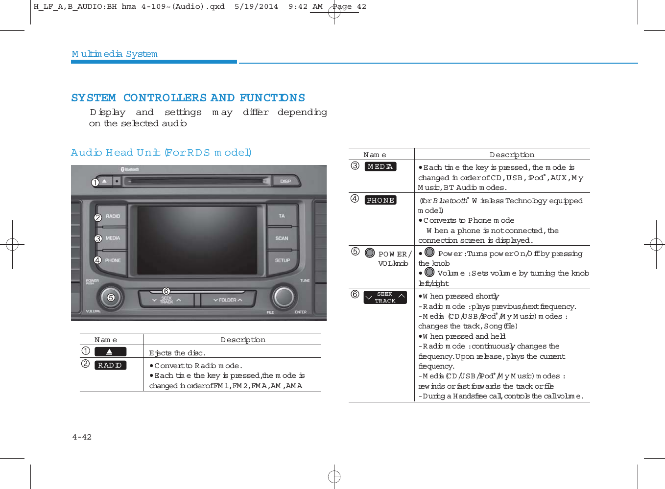 4-42Multimedia SystemSYSTEM  CONTROLLERS AND FUNCTIONSDisplay and settings m ay differ depending on the selected audioAudio H ead Unit (For RDS m odel)N am e D escriptionEjects the disc.• Convert to R adio m ode.• Each time the key is pressed,the m ode is changed in order of FM 1, FM 2, FM A, AM , AM ARADION am e D escription• Each time the key is pressed, the m ode is changed in order of CD, USB, iPod®, AUX, My Music, BT Audio m odes.(for Bluetooth®Wireless Technology equippedm odel)• Converts to Phone m odeW hen a phone is not connected, the connection screen is displayed.• Power : Turns pow er On/Off by pressing the knob• Volum e : Sets volum e by turning the knobleft/right• W hen pressed shortly - R adio m ode : plays previous/next frequency.- M edia (CD/USB/iPod®/My Music) m odes : changes the track, Song(file)• W hen pressed and held- R adio m ode : continuously changes thefrequency. U pon release, plays the current frequency.- M edia(CD/USB/iPod®/My Music) m odes : rew inds or fast forwards the track or file- During a H andsfree call, controls the call volum e.POW ER/ VO L knobSEEKTRACKMEDIAPHO NEH_LF_A,B_AUDIO:BH hma 4-109~(Audio).qxd  5/19/2014  9:42 AM  Page 42