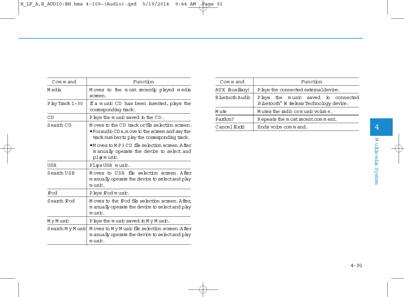 4-91Multimedia System4Com m and FunctionM ediaMoves to the m ost recently played m ediascreen.Play Track 1~30 If a m usic C D  has been inserted, plays thecorresponding track.CD Plays the music saved in the CD.Search CD Moves to the CD track or file selection screen.•For audio CDs, move to the screen and say thetrack num ber to play the corresponding track. • Moves to MP3 CD file selection screen. Afterm anually operate the device to select andplay music.USB Plays USB m usic.Search USB Moves to USB file selection screen. Afterm anually operate the device to select and playmusic.iPod Plays iPod music.Search iPod M oves to the iPod file selection screen. After,m anually operate the device to select and playmusic.My MusicPlays the music saved in My Music.Search My MusicMoves to My Music file selection screen. Afterm anually operate the device to select and playmusic.Com m and FunctionAUX (Auxiliary) Plays the connected external device.Bluetooth AudioPlays the m usic saved in connectedBluetooth®Wireless Technologydevice.MuteMutes the radio or music volum e.Pardon? R epeats the most recent com m ent.C ancel (Exit) Ends voice com m and.H_LF_A,B_AUDIO:BH hma 4-109~(Audio).qxd  5/19/2014  9:44 AM  Page 91