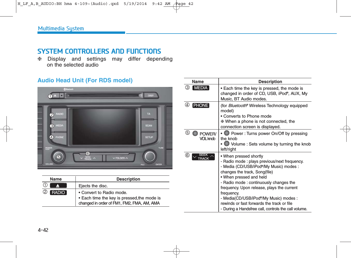 4-42Multimedia SystemSYSTEM CONTROLLERS AND FUNCTIONS❈Display and settings may differ depending on the selected audioAudio Head Unit (For RDS model)Name DescriptionEjects the disc.• Convert to Radio mode.• Each time the key is pressed,the mode is changed in order of FM1, FM2, FMA, AM, AMARADIOName Description• Each time the key is pressed, the mode is changed in order of CD, USB, iPod®, AUX, My Music, BT Audio modes.(for Bluetooth®Wireless Technology equippedmodel)• Converts to Phone mode❈When a phone is not connected, the connection screen is displayed.•  Power : Turns power On/Off by pressing the knob•  Volume : Sets volume by turning the knobleft/right• When pressed shortly - Radio mode : plays previous/next frequency.- Media (CD/USB/iPod®/My Music) modes : changes the track, Song(file)• When pressed and held- Radio mode : continuously changes thefrequency. Upon release, plays the current frequency.- Media(CD/USB/iPod®/My Music) modes : rewinds or fast forwards the track or file- During a Handsfree call, controls the call volume.POWER/ VOL knobSEEKTRACKMEDIAPHONEH_LF_A,B_AUDIO:BH hma 4-109~(Audio).qxd  5/19/2014  9:42 AM  Page 42