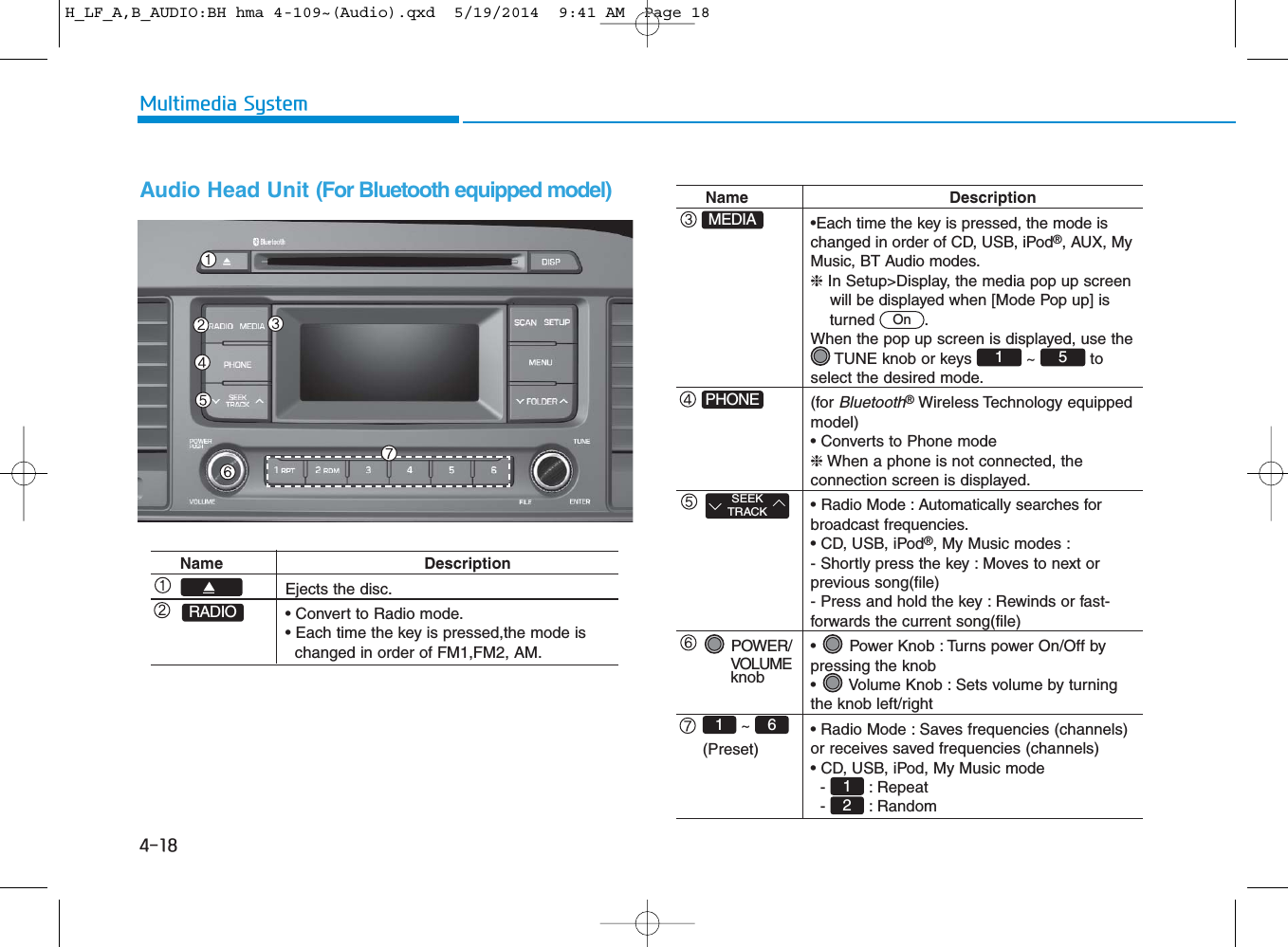4-18Multimedia SystemAudio Head Unit (For Bluetooth equipped model)Name DescriptionEjects the disc.• Convert to Radio mode.• Each time the key is pressed,the mode is changed in order of FM1,FM2, AM.RADIOName Description•Each time the key is pressed, the mode is changed in order of CD, USB, iPod®, AUX, My Music, BT Audio modes.❈In Setup&gt;Display, the media pop up screen will be displayed when [Mode Pop up] is   turned .When the pop up screen is displayed, use the TUNE knob or keys  ~  to select the desired mode.(for Bluetooth®Wireless Technology equippedmodel)• Converts to Phone mode❈When a phone is not connected, the connection screen is displayed.• Radio Mode : Automatically searches for broadcast frequencies.• CD, USB, iPod®, My Music modes :- Shortly press the key : Moves to next or previous song(file)- Press and hold the key : Rewinds or fast-forwards the current song(file)•  Power Knob : Turns power On/Off by pressing the knob•  Volume Knob : Sets volume by turning the knob left/right• Radio Mode : Saves frequencies (channels) or receives saved frequencies (channels)• CD, USB, iPod, My Music mode- : Repeat- : RandomSEEKTRACKPHONEMEDIA2151OnPOWER/ VOLUMEknob~ (Preset)61H_LF_A,B_AUDIO:BH hma 4-109~(Audio).qxd  5/19/2014  9:41 AM  Page 18