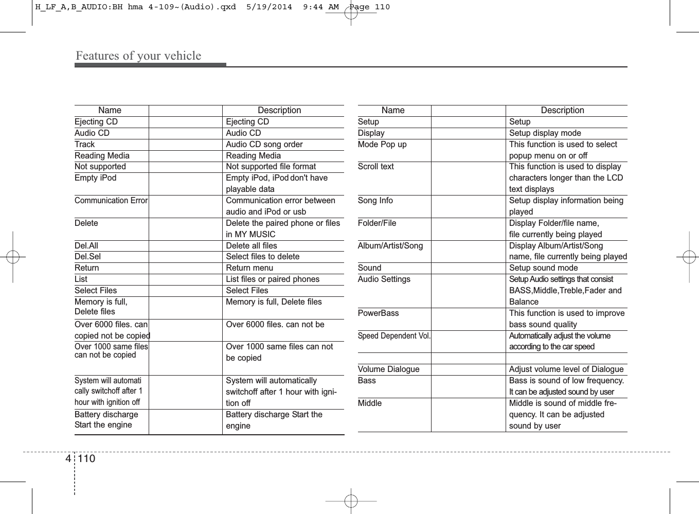 Features of your vehicle1104Name DescriptionEjecting CD Ejecting CDAudio CD Audio CDTrack Audio CD song orderReading Media Reading MediaNot supported Not supported file format Empty iPod Empty iPod, iPod don&apos;t have playable dataCommunication ErrorCommunication error between audio and iPod or usbDelete Delete the paired phone or filesin MY MUSICDel.All Delete all filesDel.Sel Select files to deleteReturn Return menuList List files or paired phonesSelect Files Select FilesMemory is full,          Memory is full, Delete files       Over 6000 files. can  Over 6000 files. can not becopied not be copiedOver 1000 same files Over 1000 same files can not be copiedSystem will automatiSystem will automaticallyswitchoff after 1 hour with igni-tion offBattery discharge Battery discharge Start the engineName DescriptionSetup Setup Display Setup display mode Mode Pop up This function is used to selectpopup menu on or offScroll text This function is used to displaycharacters longer than the LCDtext displays Song Info Setup display information beingplayedFolder/File Display Folder/file name,file currently being playedAlbum/Artist/Song Display Album/Artist/Songname, file currently being playedSound Setup sound mode Audio Settings Setup Audio settings that consistBASS,Middle,Treble,Fader and BalancePowerBass This function is used to improvebass sound qualitySpeed Dependent Vol.Automatically adjust the volume according to the car speedVolume Dialogue Adjust volume level of DialogueBass Bass is sound of low frequency.It can be adjusted sound by userMiddle Middle is sound of middle fre-quency. It can be adjustedsound by usercally switchoff after 1hour with ignition offDelete filescan not be copiedStart the engineH_LF_A,B_AUDIO:BH hma 4-109~(Audio).qxd  5/19/2014  9:44 AM  Page 110