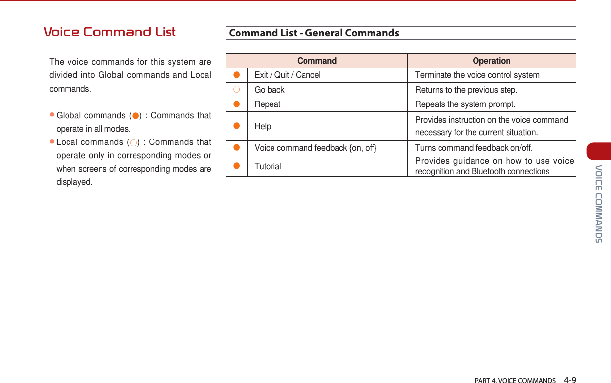   PART 4. VOICE COMMANDS    4-9 VOICE COMMANDSVoice Command ListThe voice commands for this system are divided into Global commands and Local commands. ● Global commands (●) : Commands that operate in all modes. ● Local commands (○) : Commands that operate only in corresponding modes or when screens of corresponding modes are displayed. Command List - General CommandsCommand Operation●Exit / Quit / Cancel Terminate the voice control system○Go back Returns to the previous step.●Repeat Repeats the system prompt.●Help  Provides instruction on the voice commandnecessary for the current situation.●Voice command feedback {on, off} Turns command feedback on/off. ●Tutorial Provides guidance on how to use voice recognition and Bluetooth connections