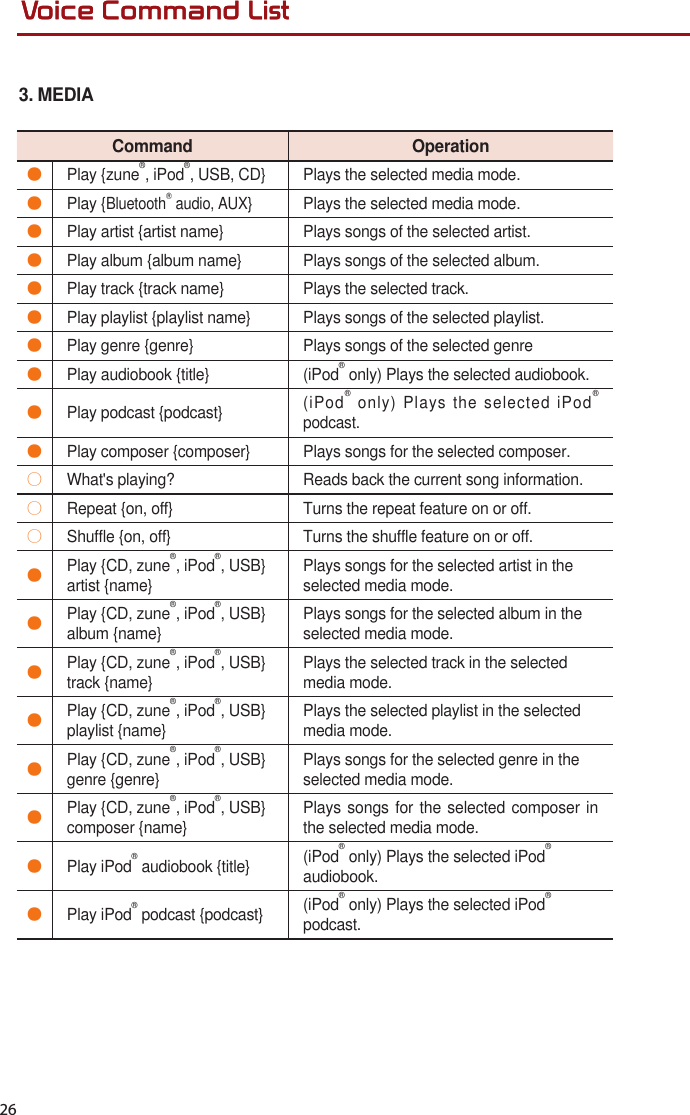  263.  MEDIACommand OperationPlay {zune®, iPod®, USB, CD} Plays the selected media mode.Play {BluetoothⓇ audio, AUX}Plays the selected media mode.Play artist {artist name} Plays songs of the selected artist.Play album {album name} Plays songs of the selected album.Play track {track name} Plays the selected track.Play playlist {playlist name} Plays songs of the selected playlist.Play genre {genre} Plays songs of the selected genre Play audiobook {title} (iPod® only) Plays the selected audiobook.Play podcast {podcast}(iPod® only) Plays the selected iPod® podcast. Play composer {composer} Plays songs for the selected composer. What&apos;s playing? Reads back the current song information.Repeat {on, off} Turns the repeat feature on or off.Shuffle {on, off} Turns the shuffle feature on or off.Play {CD, zune®, iPod®, USB} artist {name} Plays songs for the selected artist in theselected media mode.Play {CD, zune®, iPod®, USB} album {name} Plays songs for the selected album in theselected media mode.Play {CD, zune®, iPod®, USB} track {name} Plays the selected track in the selected media mode.Play {CD, zune®, iPod®, USB} playlist {name} Plays the selected playlist in the selectedmedia mode.Play {CD, zune®, iPod®, USB} genre {genre} Plays songs for the selected genre in theselected media mode.Play {CD, zune®, iPod®, USB} composer {name} Plays songs for the selected composer in the selected media mode.Play iPod® audiobook {title} (iPod® only) Plays the selected iPod® audiobook.Play iPod® podcast {podcast} (iPod® only) Plays the selected iPod®podcast.Voice Command ListVoice Command List