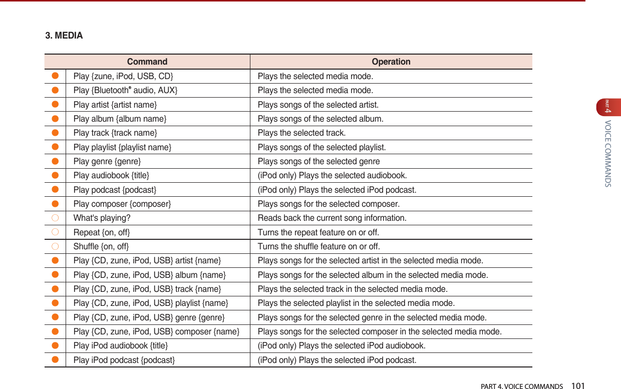   PART 4. VOICE COMMANDS    101PART 4 VOICE COMMANDS3. MEDIACommand Operation●Play {zune, iPod, USB, CD} Plays the selected media mode.●Play {BluetoothⓇ audio, AUX} Plays the selected media mode.●Play artist {artist name} Plays songs of the selected artist.●Play album {album name} Plays songs of the selected album.●Play track {track name} Plays the selected track.●Play playlist {playlist name} Plays songs of the selected playlist.●Play genre {genre} Plays songs of the selected genre ●Play audiobook {title} (iPod only) Plays the selected audiobook.●Play podcast {podcast} (iPod only) Plays the selected iPod podcast. ●Play composer {composer} Plays songs for the selected composer. 󲭏What&apos;s playing? Reads back the current song information.󲭏Repeat {on, off} Turns the repeat feature on or off.󲭏Shuffle {on, off} Turns the shuffle feature on or off.●Play {CD, zune, iPod, USB} artist {name} Plays songs for the selected artist in the selected media mode.●Play {CD, zune, iPod, USB} album {name} Plays songs for the selected album in the selected media mode.●Play {CD, zune, iPod, USB} track {name} Plays the selected track in the selected media mode.●Play {CD, zune, iPod, USB} playlist {name} Plays the selected playlist in the selected media mode.●Play {CD, zune, iPod, USB} genre {genre} Plays songs for the selected genre in the selected media mode.●Play {CD, zune, iPod, USB} composer {name} Plays songs for the selected composer in the selected media mode.●Play iPod audiobook {title} (iPod only) Plays the selected iPod audiobook.●Play iPod podcast {podcast} (iPod only) Plays the selected iPod podcast.
