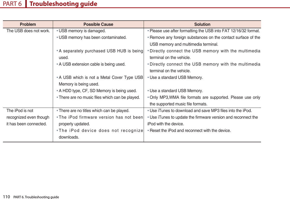110    PART 6. Troubleshooting guidePART 6      Troubleshooting guideProblem PossibleCause SolutionThe USB does not work.●USB memory is damaged.●USB memory has been contaminated.● A  separately purchased USB HUB is being used.●A USB extension cable is being used.● A USB  which is not  a Metal Cover Type  USB Memory is being used.●A HDD type, CF, SD Memory is being used.●There are no music files which can be played.● Please use after formatting the USB into FAT 12/16/32 format.● Remove any foreign substances on the contact surface of the USB memory and multimedia terminal.● Directly  connect the USB memory with the multimedia terminal on the vehicle.● Directly  connect the USB memory with the multimedia terminal on the vehicle.●Use a standard USB Memory.●Use a standard USB Memory.● Only MP3,WMA  file  formats are supported.  Please  use only the supported music file formats.The iPod is notrecognized even thoughit has been connected.●There are no titles which can be played.● The  iPod firmware version has not been properly updated.● The  iPod device does not recognize downloads.●Use iTunes to download and save MP3 files into the iPod.●Use iTunes to update the firmware version and reconnect theiPod with the device.●Reset the iPod and reconnect with the device.