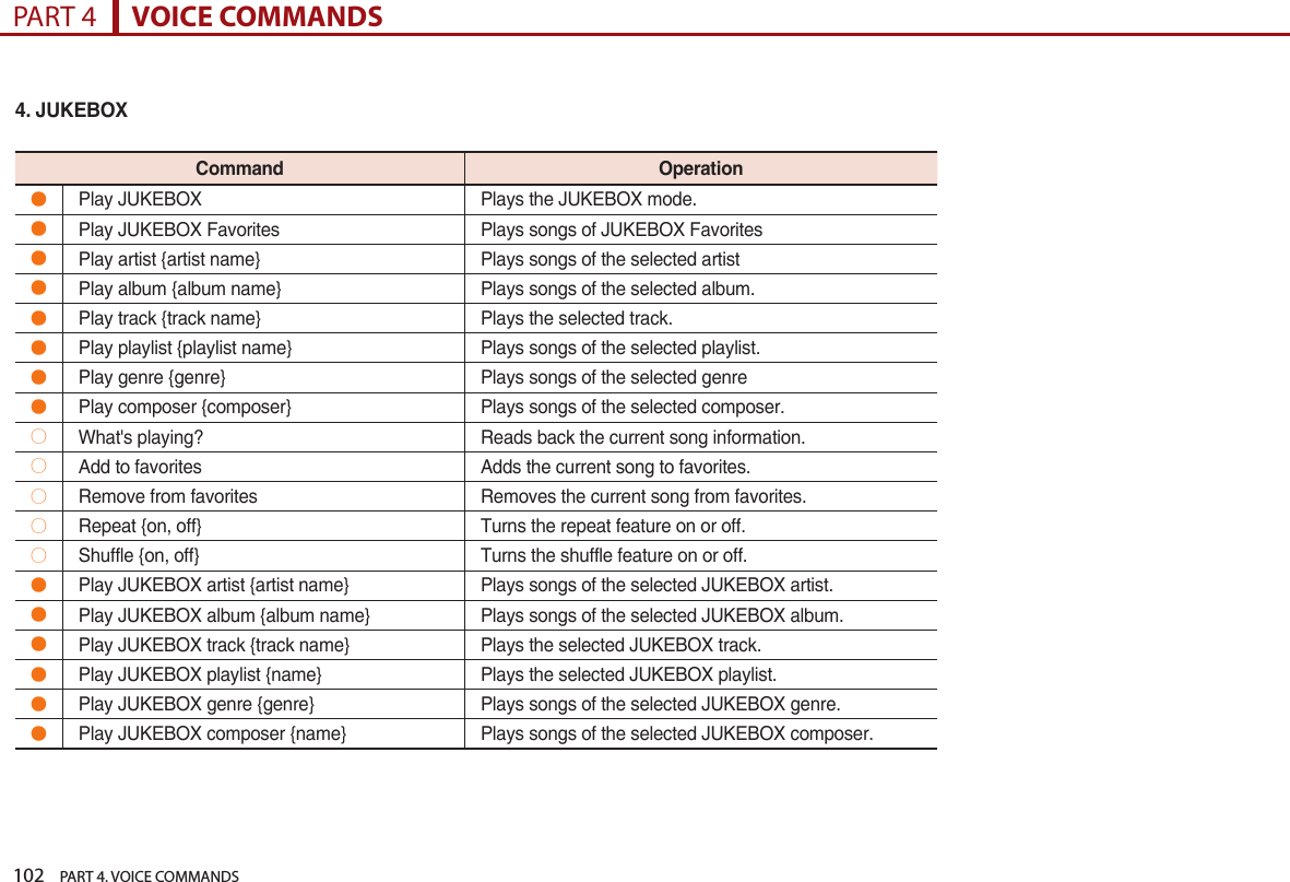 102    PART 4. VOICE COMMANDSPART 4      VOICE COMMANDS4. JUKEBOXCommand Operation●Play JUKEBOX Plays the JUKEBOX mode.●Play JUKEBOX Favorites Plays songs of JUKEBOX Favorites●Play artist {artist name} Plays songs of the selected artist ●Play album {album name} Plays songs of the selected album.●Play track {track name} Plays the selected track.●Play playlist {playlist name} Plays songs of the selected playlist.●Play genre {genre} Plays songs of the selected genre ●Play composer {composer} Plays songs of the selected composer. 󲭏What&apos;s playing? Reads back the current song information.󲭏Add to favorites Adds the current song to favorites.󲭏Remove from favorites Removes the current song from favorites.󲭏Repeat {on, off} Turns the repeat feature on or off.󲭏Shuffle {on, off} Turns the shuffle feature on or off.●Play JUKEBOX artist {artist name} Plays songs of the selected JUKEBOX artist.●Play JUKEBOX album {album name} Plays songs of the selected JUKEBOX album.●Play JUKEBOX track {track name} Plays the selected JUKEBOX track.●Play JUKEBOX playlist {name} Plays the selected JUKEBOX playlist.●Play JUKEBOX genre {genre} Plays songs of the selected JUKEBOX genre.●Play JUKEBOX composer {name} Plays songs of the selected JUKEBOX composer.