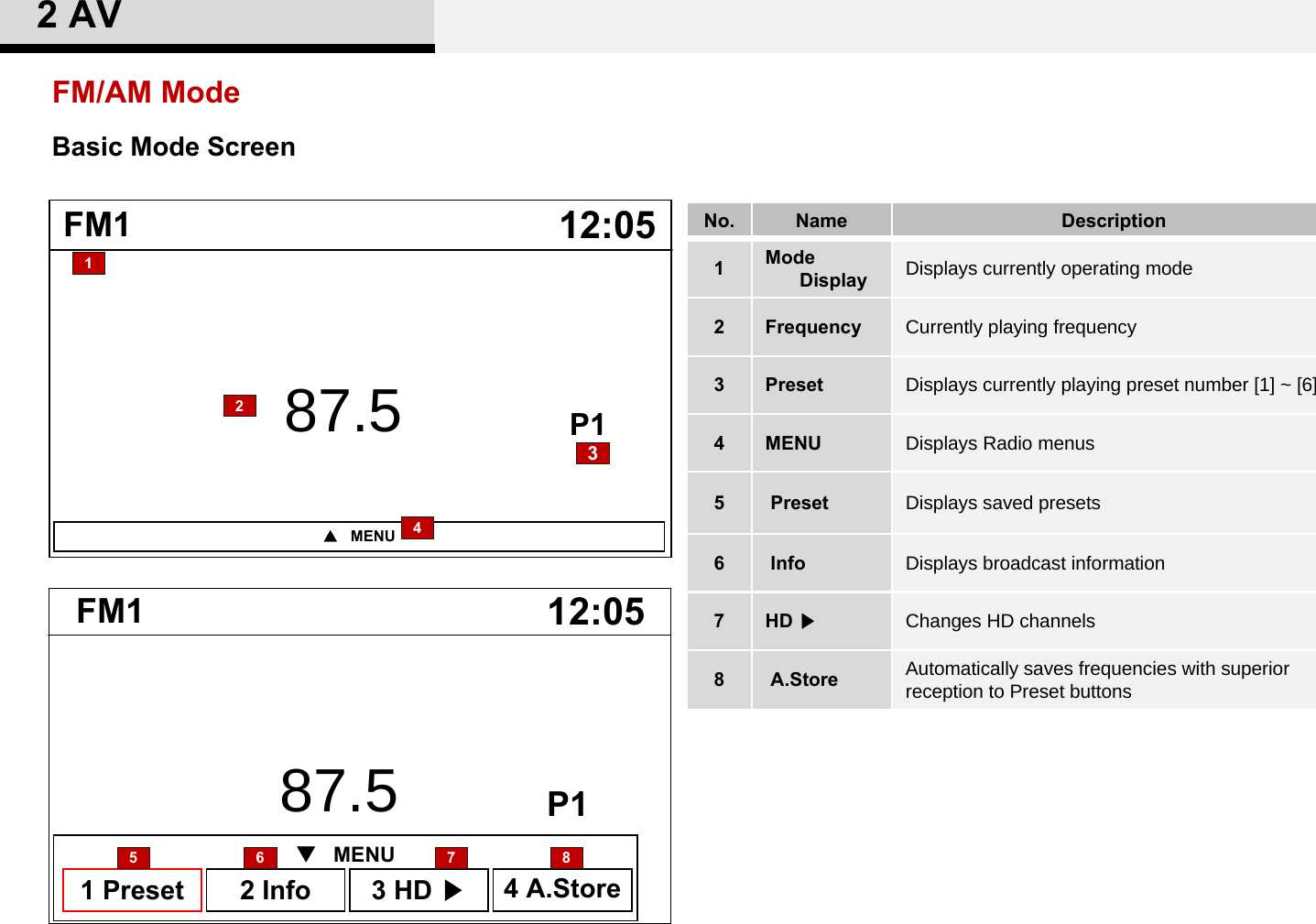 FM/AM ModeBasic Mode Screen12:05FM187.5 P1 MENU123412:05FM187.5 P1 MENU3 HD ▶4 A.Store2 Info1 Preset5 6 7 8No. Name Description1Mode Display Displays currently operating mode2Frequency Currently playing frequency3Preset Displays currently playing preset number [1] ~ [6]4MENU Displays Radio menus5Preset Displays saved presets6Info Displays broadcast information7HD ▶Changes HD channels8 A.Store Automatically saves frequencies with superior reception to Preset buttons2AV