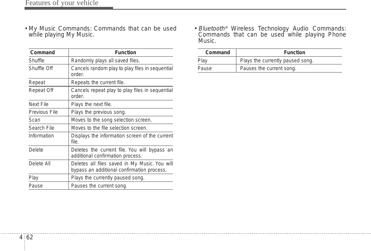 Features of your vehicle624• My Music Commands: Commands that can be usedwhile playing My Music. • Bluetooth®Wireless Technology Audio Commands:Commands that can be used while playing PhoneMusic.Command FunctionShuffle Randomly plays all saved files.Shuffle Off Cancels random play to play files in sequentialorder.Repeat Repeats the current file.Repeat Off Cancels repeat play to play files in sequentialorder.Next File Plays the next file.Previous File Plays the previous song.Scan Moves to the song selection screen.Search File Moves to the file selection screen.Information Displays the information screen of the currentfile.Delete Deletes the current file. You will bypass anadditional confirmation process.Delete All Deletes all files saved in My Music. You willbypass an additional confirmation process.Play Plays the currently paused song.Pause Pauses the current song.Command FunctionPlay Plays the currently paused song.Pause Pauses the current song.