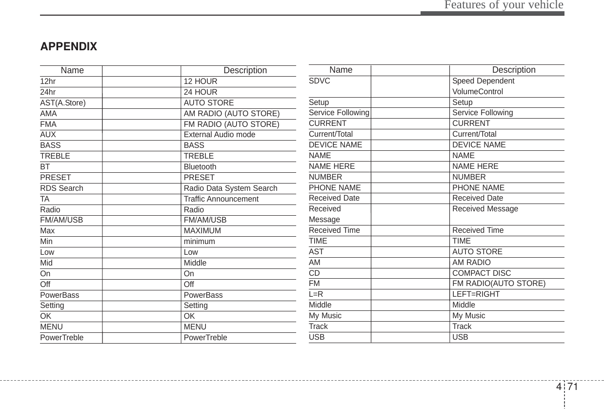 471Features of your vehicleAPPENDIXName Description12hr 12 HOUR24hr 24 HOURAST(A.Store) AUTO STOREAMA AM RADIO (AUTO STORE)FMA FM RADIO (AUTO STORE)AUX External Audio modeBASS BASSTREBLE TREBLEBT BluetoothPRESET PRESETRDS Search Radio Data System SearchTA Traffic AnnouncementRadio RadioFM/AM/USB FM/AM/USBMax MAXIMUMMin minimumLow LowMid MiddleOn OnOff OffPowerBass PowerBassSetting SettingOK OKMENU MENUPowerTreble PowerTrebleName DescriptionSDVC Speed Dependent VolumeControlSetup SetupService Following Service FollowingCURRENT CURRENTCurrent/Total Current/TotalDEVICE NAME DEVICE NAMENAME NAMENAME HERE NAME HERENUMBER NUMBERPHONE NAME PHONE NAMEReceived Date Received DateReceived Received MessageMessageReceived Time Received TimeTIME TIMEAST AUTO STOREAM AM RADIOCD COMPACT DISCFM FM RADIO(AUTO STORE)L=R LEFT=RIGHTMiddle MiddleMy Music My MusicTrack TrackUSB USB