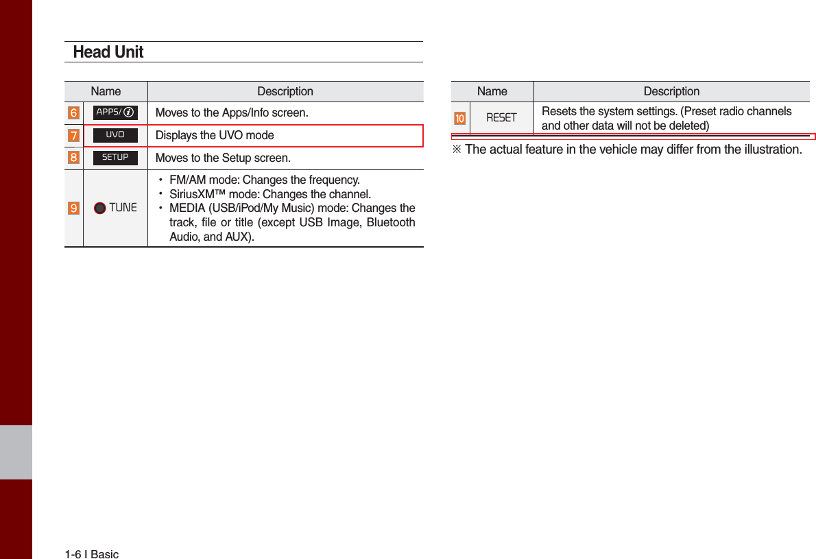 1-6 I BasicHead Unit Name DescriptionAPPS/Moves to the Apps/Info screen.UVODisplays the UVO modeSETUPMoves to the Setup screen. TUNE•FM/AM mode: Changes the frequency.•SiriusXM™ mode: Changes the channel.•MEDIA (USB/iPod/My Music) mode: Changes thetrack, file or title (except USB Image, BluetoothAudio, and AUX).Name DescriptionRESETResets the system settings. (Preset radio channelsand other data will not be deleted)※ The actual feature in the vehicle may differ from the illustration.