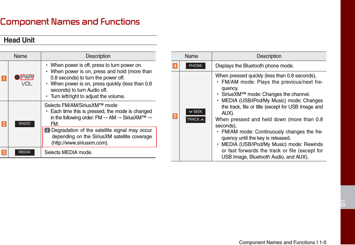 Component Names and Functions I 1-501Component Names and FunctionsHead Unit Name Description PWR/   VOL •When power is off, press to turn power on.•When power is on, press and hold (more than0.8 seconds) to turn the power off.•When power is on, press quickly (less than 0.8seconds) to turn Audio off.•Turn left/right to adjust the volume.RADIOSelects FM/AM/SiriusXM™ mode •Each time this is pressed, the mode is changedin the following order: FM → AM → SiriusXM™ → FM.  Degradation of the satellite signal may occur depending on the SiriusXM satellite coverage (http://www.siriusxm.com).MEDIASelects MEDIA mode.Name DescriptionPHONEDisplays the Bluetooth phone mode. SEEKTRACK When pressed quickly (less than 0.8 seconds),•FM/AM mode: Plays the previous/next fre-quency.•SiriusXM™ mode: Changes the channel.•MEDIA (USB/iPod/My Music) mode: Changesthe track, file or title (except for USB Image andAUX).When pressed and held down (more than 0.8 seconds),•FM/AM mode: Continuously changes the fre-quency until the key is released.•MEDIA (USB/iPod/My Music) mode: Rewindsor fast forwards the track or file (except for USB Image, Bluetooth Audio, and AUX).