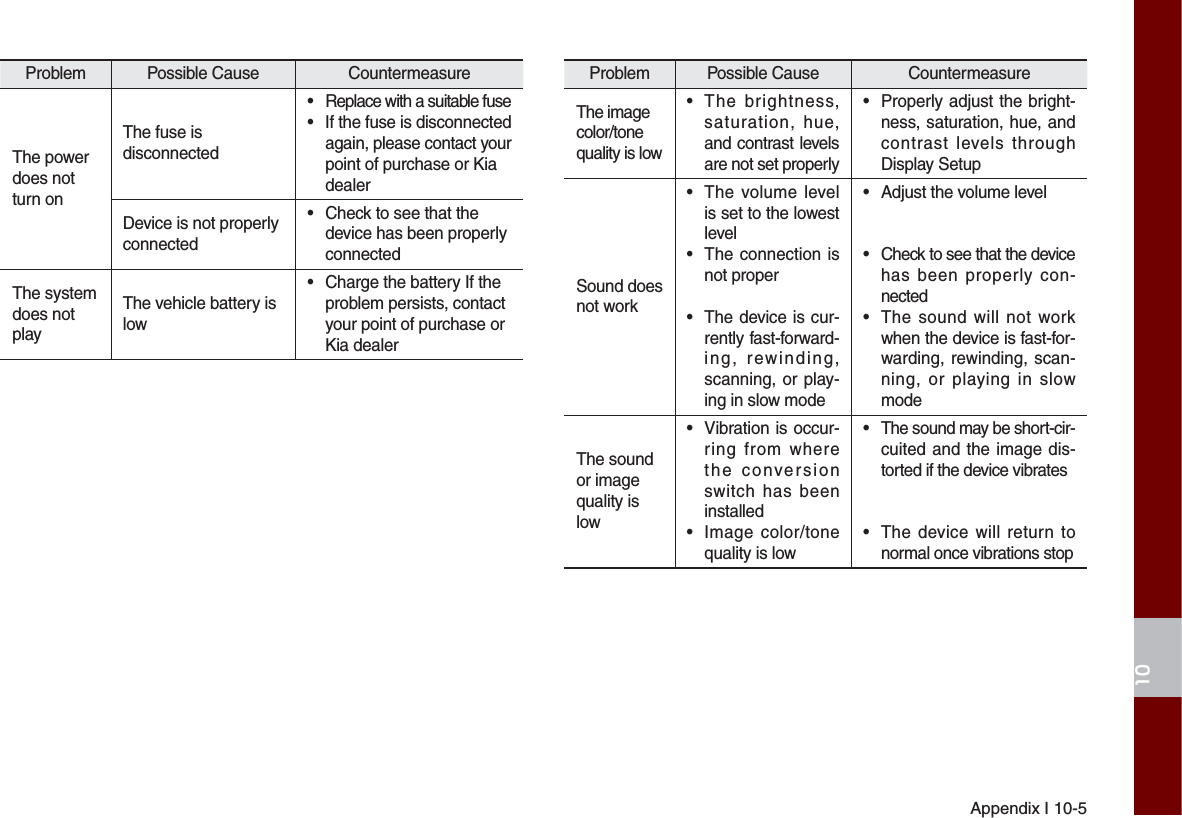 Appendix I 10-5Problem Possible Cause  Countermeasure The power does not turn onThe fuse is disconnected•  Replace with a suitable fuse•  If the fuse is disconnected again, please contact your point of purchase or Kia dealerDevice is not properlyconnected•  Check to see that the device has been properly connectedThe systemdoes not playThe vehicle battery islow•  Charge the battery If the problem persists, contact your point of purchase or Kia dealerProblem Possible Cause  Countermeasure The image color/tone quality is low• The brightness, saturation, hue, and contrast levels are not set properly•  Properly adjust the bright-ness, saturation, hue, and contrast levels through Display SetupSound doesnot work•  The volume level is set to the lowest level•  The connection is not proper•  The device is cur-rently fast-forward-ing, rewinding, scanning, or play-ing in slow mode•  Adjust the volume level•  Check to see that the device has been properly con-nected•  The sound will not work when the device is fast-for-warding, rewinding, scan-ning, or playing in slow modeThe sound or image quality is low•  Vibration is occur-ring from where the conversion switch has been installed• Image color/tone quality is low•  The sound may be short-cir-cuited and the image dis-torted if the device vibrates•  The device will return to normal once vibrations stop