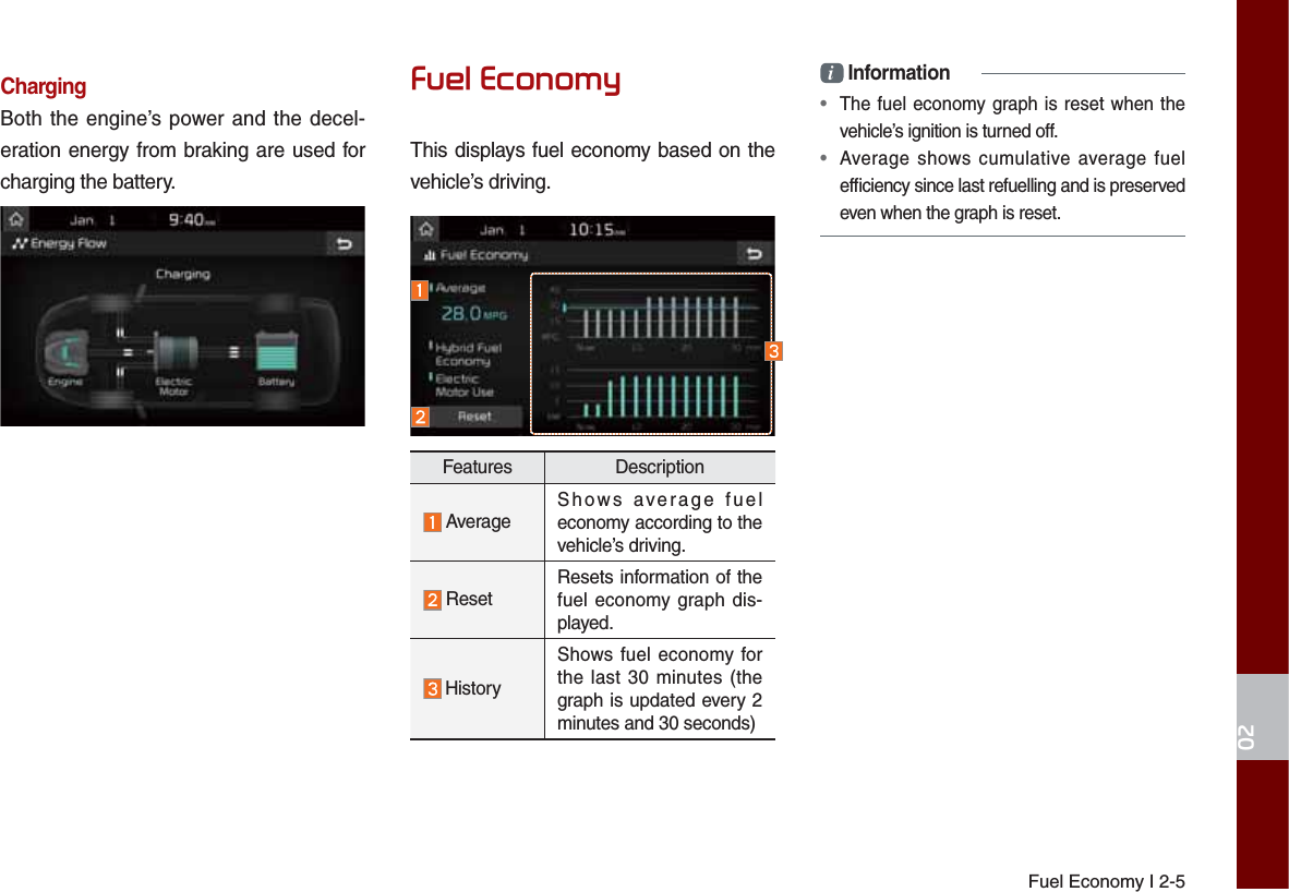 Fuel Economy I 2-5ChargingBoth the engine’s power and the decel-eration energy from braking are used for charging the battery.  )XHO(FRQRP\This displays fuel economy based on the vehicle’s driving.Features Description  Average Shows average fuel economy according to the vehicle’s driving. ResetResets information of the fuel economy graph dis-played. HistoryShows fuel economy for the last 30 minutes (the graph is updated every 2 minutes and 30 seconds)i Information•  The fuel economy graph is reset when the vehicle’s ignition is turned off.•  Average shows cumulative average fuel efﬁ ciency since last refuelling and is preserved even when the graph is reset.