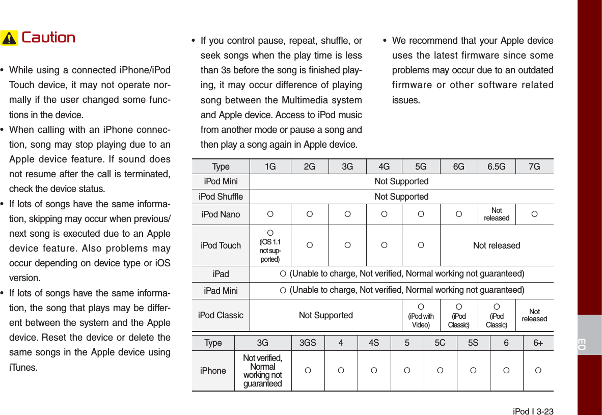 iPod I 3-23&amp;DXWLRQ•  While using a connected iPhone/iPod Touch device, it may not operate nor-mally if the user changed some func-tions in the device.   •  When calling with an iPhone connec-tion, song may stop playing due to an Apple device feature. If sound does not resume after the call is terminated, check the device status. •  If lots of songs have the same informa-tion, skipping may occur when previous/next song is executed due to an Apple device feature. Also problems may occur depending on device type or iOS version.•  If lots of songs have the same informa-tion, the song that plays may be differ-ent between the system and the Apple device. Reset the device or delete the same songs in the Apple device using iTunes. •  If you control pause, repeat, shuffle, or seek songs when the play time is less than 3s before the song is finished play-ing, it may occur difference of playing song between the Multimedia system and Apple device. Access to iPod music from another mode or pause a song and then play a song again in Apple device. •  We recommend that your Apple device uses the latest firmware since some problems may occur due to an outdated firmware or other software related issues. Type 1G 2G 3G 4G 5G 6G 6.5G 7GiPod Mini Not SupportediPod Shuffle Not SupportediPod Nano Ԫ Ԫ ԪԪԪ ԪNot released ԪiPod TouchԪ(iOS 1.1 not sup-ported)Ԫ ԪԪԪ Not releasediPad Ԫ (Unable to charge, Not verified, Normal working not guaranteed)iPad Mini Ԫ (Unable to charge, Not verified, Normal working not guaranteed)iPod Classic  Not Supported Ԫ(iPod with Video)Ԫ(iPod Classic)Ԫ(iPod Classic)Not releasedType 3G 3GS 4 4S 5 5C 5S 6 6+iPhoneNot verified, Normal working not guaranteedԪԪԪԪԪԪԪԪ