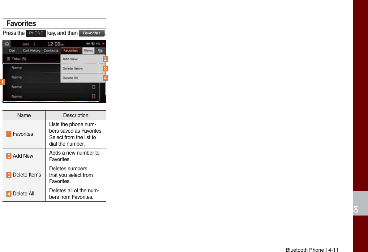 Bluetooth Phone I 4-11FavoritesPress the 3+21( key, and then )DYRULWHV.Name Description FavoritesLists the phone num-bers saved as Favorites. Select from the list to dial the number. Add New Adds a new number to Favorites. Delete ItemsDeletes numbers that you select from Favorites. Delete All Deletes all of the num-bers from Favorites.