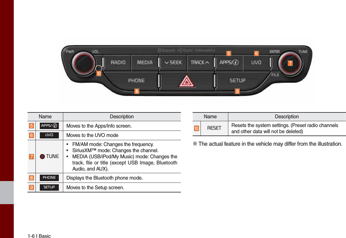 1-6 I BasicName Description$336Moves to the Apps/Info screen.892Moves to the UVO mode 781(•  FM/AM mode: Changes the frequency.•  SiriusXM™ mode: Changes the channel.•  MEDIA (USB/iPod/My Music) mode: Changes the track, file or title (except USB Image, Bluetooth Audio, and AUX).3+21(Displays the Bluetooth phone mode.6(783Moves to the Setup screen.Name Description5(6(7 Resets the system settings. (Preset radio channelsand other data will not be deleted)Ф The actual feature in the vehicle may differ from the illustration.