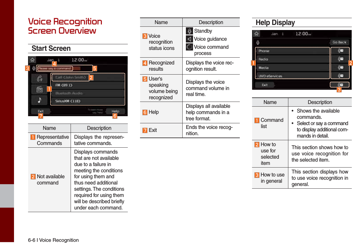 6-6 I Voice Recognition9RLFH5HFRJQLWLRQ6FUHHQ2YHUYLHZStart ScreenName Description Representative CommandsDisplays the represen-tative commands. Not available commandDisplays commands that are not available due to a failure in meeting the conditions for using them and thus need additional settings. The conditions required for using them will be described briefly under each command.Name Description Voice recognition status icons Standby Voice guidance   Voice command  process Recognized resultsDisplays the voice rec-ognition result. User&apos;s speaking volume being recognizedDisplays the voice command volume in real time. HelpDisplays all available help commands in a tree format. Exit Ends the voice recog-nition.Help DisplayName Description Command list•  Shows the available commands. •  Select or say a command to display additional com-mands in detail. How to use for selected itemThis section shows how to use voice recognition for the selected item. How to use in generalThis section displays how to use voice recognition in general.