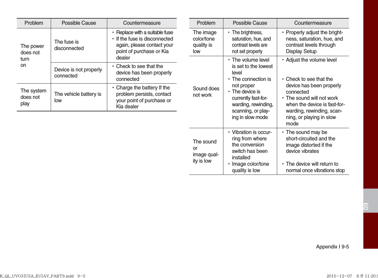 Appendix I 9-509Problem Possible Cause  Countermeasure The power does not turnonThe fuse is disconnected •Replace with a suitable fuse •If the fuse is disconnected again, please contact your point of purchase or KiadealerDevice is not properlyconnected •Check to see that thedevice has been properlyconnectedThe systemdoes notplayThe vehicle battery islow •Charge the battery If theproblem persists, contactyour point of purchase orKia dealerProblem Possible Cause  Countermeasure The image color/tone quality is low •The brightness, saturation, hue, and contrast levels are not set properly •Properly adjust the bright-ness, saturation, hue, andcontrast levels throughDisplay SetupSound doesnot work •The volume levelis set to the lowestlevel •The connection isnot proper •The device is currently fast-for-warding, rewinding, scanning, or play-ing in slow mode •Adjust the volume level •Check to see that thedevice has been properly connected •The sound will not workwhen the device is fast-for-warding, rewinding, scan-ning, or playing in slowmodeThe sound orimage qual-ity is low •Vibration is occur-ring from wherethe conversionswitch has beeninstalled •Image color/tonequality is low •The sound may beshort-circuited and theimage distorted if thedevice vibrates •The device will return tonormal once vibrations stopK_QL_UVO3[USA_EU]AV_PART9.indd   9-5K_QL_UVO3[USA_EU]AV_PART9.indd   9-5 2015-12-07   오전 11:20:512015-12-07   오전 11:20:5