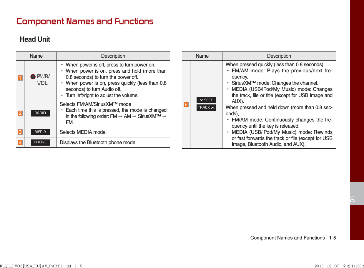 Component Names and Functions I 1-501Component Names and FunctionsHead Unit Name Description PWR/   VOL •When power is off, press to turn power on.•When power is on, press and hold (more than0.8 seconds) to turn the power off.•When power is on, press quickly (less than 0.8seconds) to turn Audio off.•Turn left/right to adjust the volume.RADIOSelects FM/AM/SiriusXM™ mode •Each time this is pressed, the mode is changedin the following order: FM → AM → SiriusXM™ → FM.MEDIASelects MEDIA mode.PHONEDisplays the Bluetooth phone mode.Name Description SEEKTRACK When pressed quickly (less than 0.8 seconds),•FM/AM mode: Plays the previous/next fre-quency.•SiriusXM™ mode: Changes the channel.•MEDIA (USB/iPod/My Music) mode: Changesthe track, file or title (except for USB Image andAUX).When pressed and held down (more than 0.8 sec-onds),•FM/AM mode: Continuously changes the fre-quency until the key is released.•MEDIA (USB/iPod/My Music) mode: Rewindsor fast forwards the track or file (except for USB Image, Bluetooth Audio, and AUX).K_QL_UVO3[USA_EU]AV_PART1.indd   1-5K_QL_UVO3[USA_EU]AV_PART1.indd   1-5 2015-12-07   오전 11:36:242015-12-07   오전 11:36:2