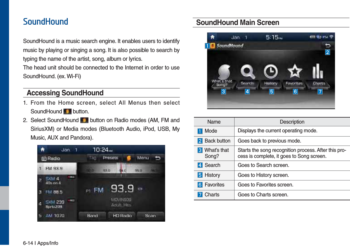 6-14 I Apps/Info6RXQG+RXQGSoundHound is a music search engine. It enables users to identify music by playing or singing a song. It is also possible to search by typing the name of the artist, song, album or lyrics.The head unit should be connected to the Internet in order to use SoundHound. (ex. Wi-Fi)Accessing SoundHound 1.  From the Home screen, select All Menus then select SoundHound   button.2.  Select SoundHound   button on Radio modes (AM, FM and SiriusXM) or Media modes (Bluetooth Audio, iPod, USB, My Music, AUX and Pandora). SoundHound Main ScreenName Description Mode Displays the current operating mode.  Back button Goes back to previous mode.  What’s that   Song? Starts the song recognition process. After this pro-cess is complete, it goes to Song screen.  Search Goes to Search screen. History Goes to History screen.  Favorites Goes to Favorites screen. Charts Goes to Charts screen.