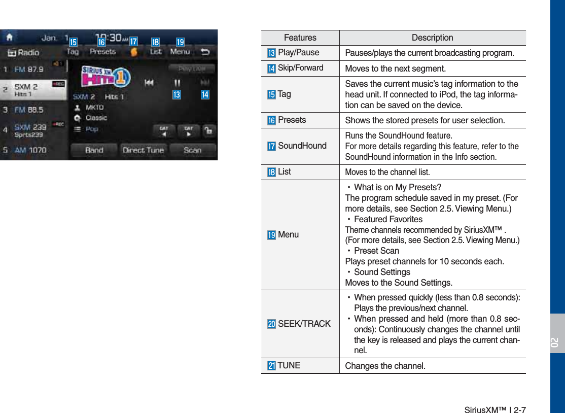 SiriusXM™ I 2-7Features Description Play/Pause Pauses/plays the current broadcasting program. Skip/Forward Moves to the next segment. Ta gSaves the current music’s tag information to the head unit. If connected to iPod, the tag informa-tion can be saved on the device. Presets Shows the stored presets for user selection. SoundHoundRuns the SoundHound feature.For more details regarding this feature, refer to the SoundHound information in the Info section. ListMoves to the channel list. Menu УWhat is on My Presets?The program schedule saved in my preset. (For more details, see Section 2.5. Viewing Menu.) УFeatured FavoritesTheme channels recommended by SiriusXM™ . (For more details, see Section 2.5. Viewing Menu.) УPreset ScanPlays preset channels for 10 seconds each. УSound SettingsMoves to the Sound Settings. SEEK/TRACK УWhen pressed quickly (less than 0.8 seconds): Plays the previous/next channel. УWhen pressed and held (more than 0.8 sec-onds): Continuously changes the channel until the key is released and plays the current chan-nel. TUNE Changes the channel.