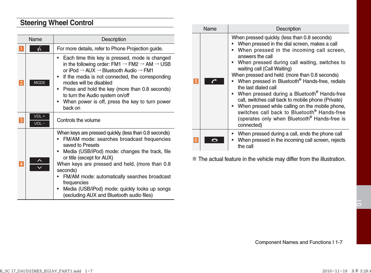 Component Names and Functions I 1-701Name DescriptionFor more details, refer to Phone Projection guide.MODE• Each time this key is pressed, mode is changedin the following order: FM1 → FM2 → AM → USBor iPod → AUX → Bluetooth Audio → FM1• If the media is not connected, the correspondingmodes will be disabled• Press and hold the key (more than 0.8 seconds)to turn the Audio system on/off• When power is off, press the key to turn powerback onVOL +VOL -Controls the volumeWhen keys are pressed quickly. (less than 0.8 seconds)• FM/AM mode: searches broadcast frequenciessaved to Presets• Media (USB/iPod) mode: changes the track, fileor title (except for AUX)When keys are pressed and held. (more than 0.8 seconds)• FM/AM mode: automatically searches broadcastfrequencies• Media (USB/iPod) mode: quickly looks up songs(excluding AUX and Bluetooth audio files)Steering Wheel ControlK_SC 17_DAUD2[MEX_EG]AV_PART1.indd   1-7K_SC 17_DAUD2[MEX_EG]AV_PART1.indd   1-7 2016-11-18 오후 3:28:492016-11-18   오후 3:28:4Name DescriptionWhen pressed quickly. (less than 0.8 seconds)• When pressed in the dial screen, makes a call• When pressed in the incoming call screen,answers the call• When pressed during call waiting, switches towaiting call (Call Waiting)When pressed and held. (more than 0.8 seconds)• When pressed in Bluetooth® Hands-free, redialsthe last dialed call• When pressed during a Bluetooth® Hands-freecall, switches call back to mobile phone (Private)• When pressed while calling on the mobile phone,switches call back to Bluetooth® Hands-free (operates only when Bluetooth® Hands-free is connected)• When pressed during a call, ends the phone call• When pressed in the incoming call screen, rejectsthe call※ The actual feature in the vehicle may differ from the illustration.