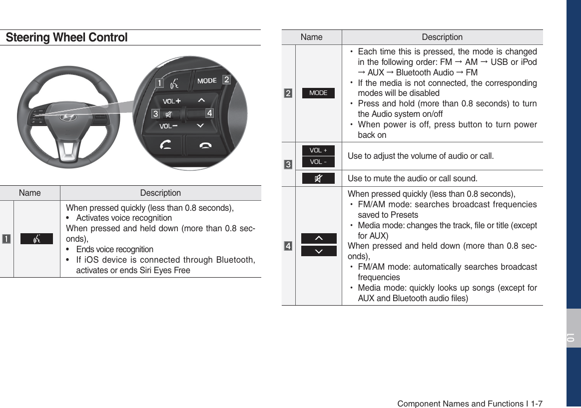 Component Names and Functions I 1-7Steering Wheel ControlName DescriptionWhen pressed quickly (less than 0.8 seconds),• Activates voice recognitionWhen pressed and held down (more than 0.8 sec-onds), • Ends voice recognition• If iOS device is connected through Bluetooth,activates or ends Siri Eyes FreeName Description.0%&amp;•Each time this is pressed, the mode is changedin the following order: FM ֌AM ֌USB or iPod֌AUX ֌Bluetooth Audio ֌FM•If the media is not connected, the correspondingmodes will be disabled•Press and hold (more than 0.8 seconds) to turnthe Audio system on/off•When power is off, press button to turn powerback on70-70-Use to adjust the volume of audio or call.Use to mute the audio or call sound.When pressed quickly (less than 0.8 seconds),•FM/AM mode: searches broadcast frequenciessaved to Presets•Media mode: changes the track, file or title (except for AUX)When pressed and held down (more than 0.8 sec-onds),•FM/AM mode: automatically searches broadcastfrequencies•Media mode: quickly looks up songs (except forAUX and Bluetooth audio files)