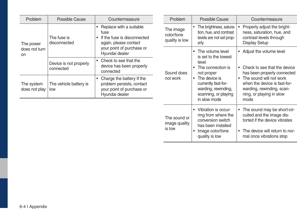 6-4 I AppendixProblem Possible Cause  Countermeasure The power does not turn onThe fuse is  disconnected • Replace with a suitable fuse • If the fuse is disconnected again, please contact your point of purchase or Hyundai dealerDevice is not properly connected • Check to see that the device has been properly connectedThe system does not playThe vehicle battery is low • Charge the battery If the problem persists, contact your point of purchase or Hyundai dealerProblem Possible Cause  Countermeasure The image color/tone quality is low • The brightness, satura-tion, hue, and contrast levels are not set prop-erly • Properly adjust the bright-ness, saturation, hue, and contrast levels through Display SetupSound does not work • The volume level is set to the lowest level • The connection is not proper • The device is currently fast-for-warding, rewinding, scanning, or playing in slow mode • Adjust the volume level • Check to see that the device has been properly connected • The sound will not work when the device is fast-for-warding, rewinding, scan-ning, or playing in slow modeThe sound or image quality is low • Vibration is occur-ring from where the conversion switch has been installed • Image color/tone quality is low • The sound may be short-cir-cuited and the image dis-torted if the device vibrates • The device will return to nor-mal once vibrations stop