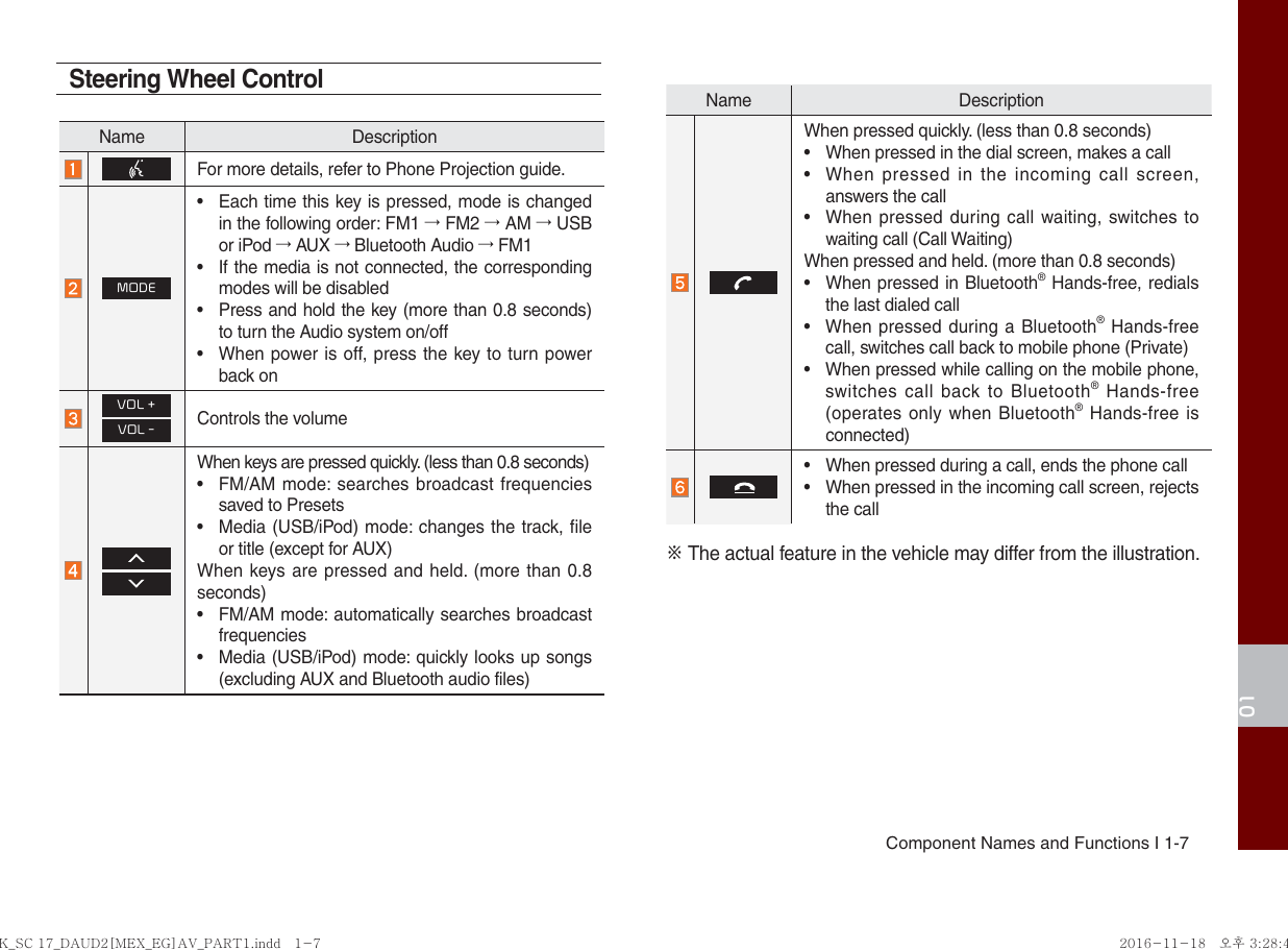 Component Names and Functions I 1-701Name DescriptionFor more details, refer to Phone Projection guide.MODE• Each time this key is pressed, mode is changedin the following order: FM1 → FM2 → AM → USBor iPod → AUX → Bluetooth Audio → FM1• If the media is not connected, the correspondingmodes will be disabled• Press and hold the key (more than 0.8 seconds)to turn the Audio system on/off• When power is off, press the key to turn powerback onVOL +VOL -Controls the volumeWhen keys are pressed quickly. (less than 0.8 seconds)• FM/AM mode: searches broadcast frequenciessaved to Presets• Media (USB/iPod) mode: changes the track, fileor title (except for AUX)When keys are pressed and held. (more than 0.8 seconds)• FM/AM mode: automatically searches broadcastfrequencies• Media (USB/iPod) mode: quickly looks up songs(excluding AUX and Bluetooth audio files)Steering Wheel ControlK_SC 17_DAUD2[MEX_EG]AV_PART1.indd   1-7K_SC 17_DAUD2[MEX_EG]AV_PART1.indd   1-7 2016-11-18 오후 3:28:492016-11-18   오후 3:28:4Name DescriptionWhen pressed quickly. (less than 0.8 seconds)• When pressed in the dial screen, makes a call• When pressed in the incoming call screen,answers the call• When pressed during call waiting, switches towaiting call (Call Waiting)When pressed and held. (more than 0.8 seconds)• When pressed in Bluetooth® Hands-free, redialsthe last dialed call• When pressed during a Bluetooth® Hands-freecall, switches call back to mobile phone (Private)• When pressed while calling on the mobile phone,switches call back to Bluetooth® Hands-free (operates only when Bluetooth® Hands-free is connected)• When pressed during a call, ends the phone call• When pressed in the incoming call screen, rejectsthe call※ The actual feature in the vehicle may differ from the illustration.