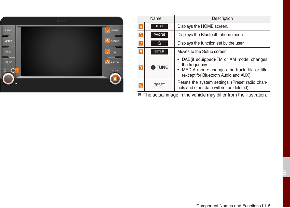 Component Names and Functions I 1-501Name Description HOMEDisplays the HOME screen. PHONEDisplays the Bluetooth phone mode. Displays the function set by the user. SETUPMoves to the Setup screen. TUNE • DAB(if equipped)/FM or AM  mode: changes the frequency. • MEDIA mode: changes the track, file or title (except for Bluetooth Audio and AUX).RESETResets the system settings. (Preset radio chan-nels and other data will not be deleted)※  The actual image in the vehicle may differ from the illustration.