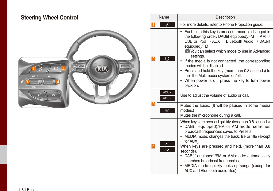 1-6 I BasicSteering Wheel ControlName DescriptionFor more details, refer to Phone Projection guide.  • Each time this key is pressed, mode is changed in the following order: DAB(if equipped)/FM → AM → USB or iPod → AUX → Bluetooth Audio → DAB(if equipped)/FM You can select which mode to use in Advanced settings. • If the media is not connected, the corresponding modes will be disabled. • Press and hold the key (more than 0.8 seconds) to turn the Multimedia system on/off. • When  power is off, press the  key to turn  power back on.VOL +VOL -Use to adjust the volume of audio or call.Mutes the audio. (It will be paused in some  media modes.)Mutes the microphone during a call.  When keys are pressed quickly. (less than 0.8 seconds) • DAB(if equipped)/FM  or  AM  mode:  searches broadcast frequencies saved to Presets. • MEDIA mode: changes the track, file or title (except for AUX).When keys are  pressed and held. (more than 0.8 seconds). • DAB(if equipped)/FM or AM mode: automatically searches broadcast frequencies. • MEDIA mode: quickly looks up songs (except for AUX and Bluetooth audio files).