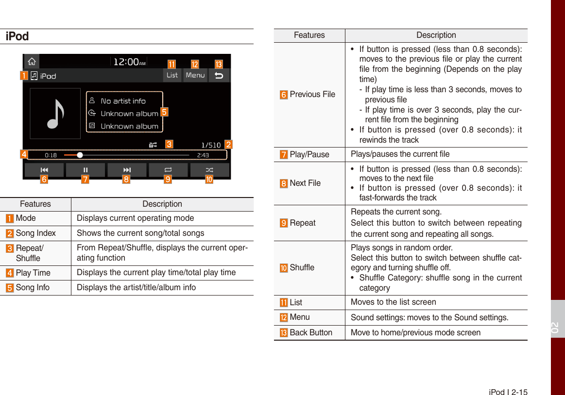  iPod I 2-1502iPod Features Description Mode Displays current operating mode   Song Index Shows the current song/total songs Repeat/ShuffleFrom Repeat/Shuffle, displays the current oper-ating function  Play Time  Displays the current play time/total play time Song Info Displays the artist/title/album infoFeatures Description Previous File • If button is pressed (less than 0.8 seconds): moves to the previous file or play the current file from the beginning (Depends on the play time) - If play time is less than 3 seconds, moves to previous file - If play time is over 3 seconds, play the cur-rent file from the beginning • If  button is  pressed (over  0.8  seconds): it rewinds the track Play/Pause Plays/pauses the current file Next File • If button is pressed (less than 0.8 seconds): moves to the next file • If  button is  pressed (over  0.8  seconds): it fast-forwards the track Repeat Repeats the current song. Select this button to switch between repeating the current song and repeating all songs. ShufflePlays songs in random order. Select this button to switch between shuffle cat-egory and turning shuffle off. • Shuffle Category: shuffle song in the current category List Moves to the list screen Menu Sound settings: moves to the Sound settings. Back Button  Move to home/previous mode screen