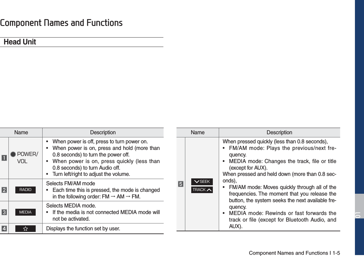 Component Names and Functions I 1-5&amp;RPSRQHQW1DPHVDQG)XQFWLRQVHead UnitName DescriptionG108&amp;370-• When power is off, press to turn power on. • When power is on, press and hold (more than0.8 seconds) to turn the power off. • When power is on, press quickly (less than0.8 seconds) to turn Audio off. • Turn left/right to adjust the volume. 3&quot;%*0Selects FM/AM mode• Each time this is pressed, the mode is changedin the following order: FM ֌ AM ֌ FM..&amp;%*&quot;Selects MEDIA mode.• If the media is not connected MEDIA mode willnot be activated.Displays the function set by user.Name Description53&quot;$,4&amp;&amp;,When pressed quickly (less than 0.8 seconds),• FM/AM mode: Plays the previous/next fre-quency.• MEDIA mode: Changes the track, file or title(except for AUX).When pressed and held down (more than 0.8 sec-onds),• FM/AM mode: Moves quickly through all of thefrequencies. The moment that you release the button, the system seeks the next available fre-quency.• MEDIA mode: Rewinds or fast forwards thetrack or file (except for Bluetooth Audio, and AUX).