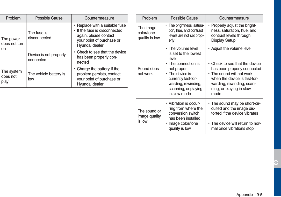 Appendix I 9-5Problem Possible Cause  Countermeasure The image color/tone quality is low УThe brightness, satura-tion, hue, and contrast levels are not set prop-erly УProperly adjust the bright-ness, saturation, hue, and contrast levels through Display SetupSound doesnot work УThe volume level is set to the lowest level УThe connection is not proper УThe device is currently fast-for-warding, rewinding, scanning, or playing in slow mode УAdjust the volume level УCheck to see that the device has been properly connected УThe sound will not work when the device is fast-for-warding, rewinding, scan-ning, or playing in slow modeThe sound orimage quality is low УVibration is occur-ring from where the conversion switch has been installed УImage color/tone quality is low УThe sound may be short-cir-cuited and the image dis-torted if the device vibrates УThe device will return to nor-mal once vibrations stopProblem Possible Cause  Countermeasure The power does not turnonThe fuse is  disconnected УReplace with a suitable fuse УIf the fuse is disconnected again, please contact your point of purchase or Hyundai dealerDevice is not properlyconnected УCheck to see that the device has been properly con-nectedThe systemdoes notplayThe vehicle battery islow УCharge the battery If the problem persists, contact your point of purchase or Hyundai dealer