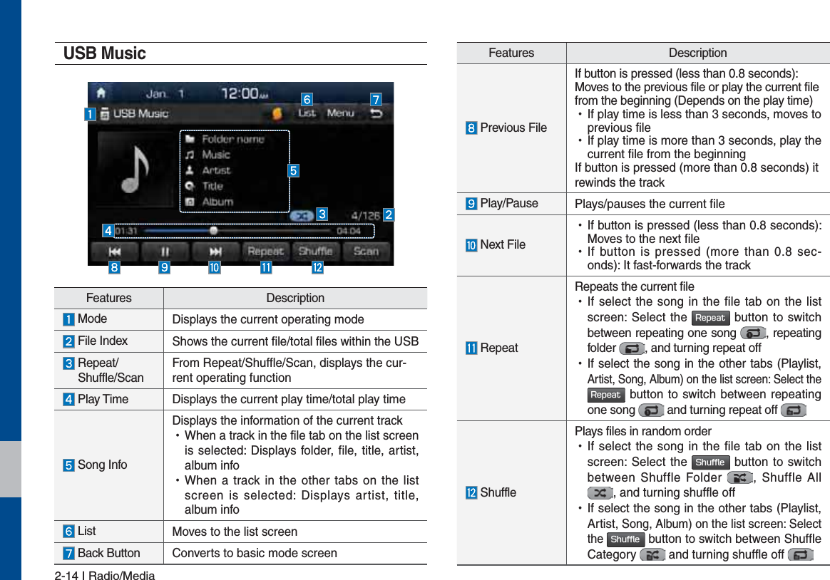 2-14 I Radio/MediaFeatures Description Previous FileIf button is pressed (less than 0.8 seconds): Moves to the previous file or play the current file from the beginning (Depends on the play time) УIf play time is less than 3 seconds, moves to previous file УIf play time is more than 3 seconds, play the current file from the beginningIf button is pressed (more than 0.8 seconds) it rewinds the track Play/Pause Plays/pauses the current file Next File УIf button is pressed (less than 0.8 seconds): Moves to the next file УIf button is pressed (more than 0.8 sec-onds): It fast-forwards the track RepeatRepeats the current file УIf select the song in the file tab on the list screen: Select the 3FQFBU button to switch between repeating one song  , repeating folder  , and turning repeat off УIf select the song in the other tabs (Playlist, Artist, Song, Album) on the list screen: Select the 3FQFBU button to switch between repeating one song   and turning repeat off  ShufflePlays files in random order УIf select the song in the file tab on the list screen: Select the 4IVGGMF button to switch between Shuffle Folder  , Shuffle All , and turning shuffle off  УIf select the song in the other tabs (Playlist, Artist, Song, Album) on the list screen: Select the 4IVGGMF button to switch between Shuffle Category   and turning shuffle off USB MusicFeatures Description Mode Displays the current operating mode File Index Shows the current file/total files within the USB  Repeat/  Shuffle/ScanFrom Repeat/Shuffle/Scan, displays the cur-rent operating function Play Time Displays the current play time/total play time Song InfoDisplays the information of the current track УWhen a track in the file tab on the list screen is selected: Displays folder, file, title, artist, album info УWhen a track in the other tabs on the list screen is selected: Displays artist, title, album info List Moves to the list screen Back Button  Converts to basic mode screen