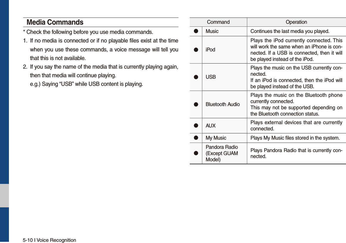 5-10 I Voice RecognitionMedia Commands* Check the following before you use media commands.1.  If no media is connected or if no playable files exist at the timewhen you use these commands, a voice message will tell youthat this is not available.2.  If you say the name of the media that is currently playing again,then that media will continue playing.e.g.) Saying “USB” while USB content is playing.Command Operation٫Music Continues the last media you played.٫iPodPlays the iPod currently connected. This will work the same when an iPhone is con-nected. If a USB is connected, then it will be played instead of the iPod.٫USBPlays the music on the USB currently con-nected.If an iPod is connected, then the iPod will be played instead of the USB.٫Bluetooth AudioPlays the music on the Bluetooth phone currently connected.This may not be supported depending on the Bluetooth connection status.٫AUX Plays external devices that are currently connected.٫My Music Plays My Music files stored in the system.٫Pandora Radio(Except GUAM Model)Plays Pandora Radio that is currently con-nected.