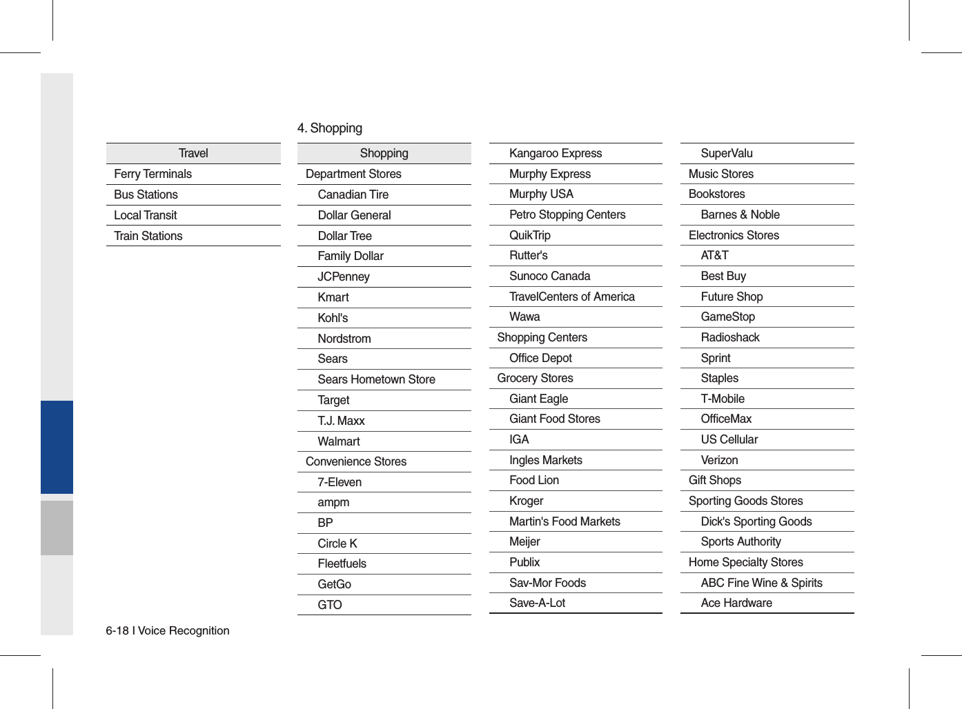 6-18 I Voice RecognitionTravelFerry TerminalsBus StationsLocal TransitTrain StationsShoppingDepartment StoresCanadian TireDollar GeneralDollar TreeFamily DollarJCPenneyKmartKohl&apos;sNordstromSearsSears Hometown StoreTargetT.J. MaxxWalmartConvenience Stores7-ElevenampmBPCircle KFleetfuelsGetGoGTOKangaroo ExpressMurphy ExpressMurphy USAPetro Stopping CentersQuikTripRutter&apos;sSunoco CanadaTravelCenters of AmericaWawaShopping CentersOffice DepotGrocery StoresGiant EagleGiant Food StoresIGAIngles MarketsFood LionKroger    Martin&apos;s Food MarketsMeijerPublixSav-Mor FoodsSave-A-LotSuperValuMusic StoresBookstoresBarnes &amp; NobleElectronics StoresAT&amp;TBest BuyFuture ShopGameStopRadioshackSprintStaplesT-MobileOfficeMaxUS CellularVerizonGift ShopsSporting Goods StoresDick&apos;s Sporting GoodsSports AuthorityHome Specialty StoresABC Fine Wine &amp; SpiritsAce Hardware4. Shopping