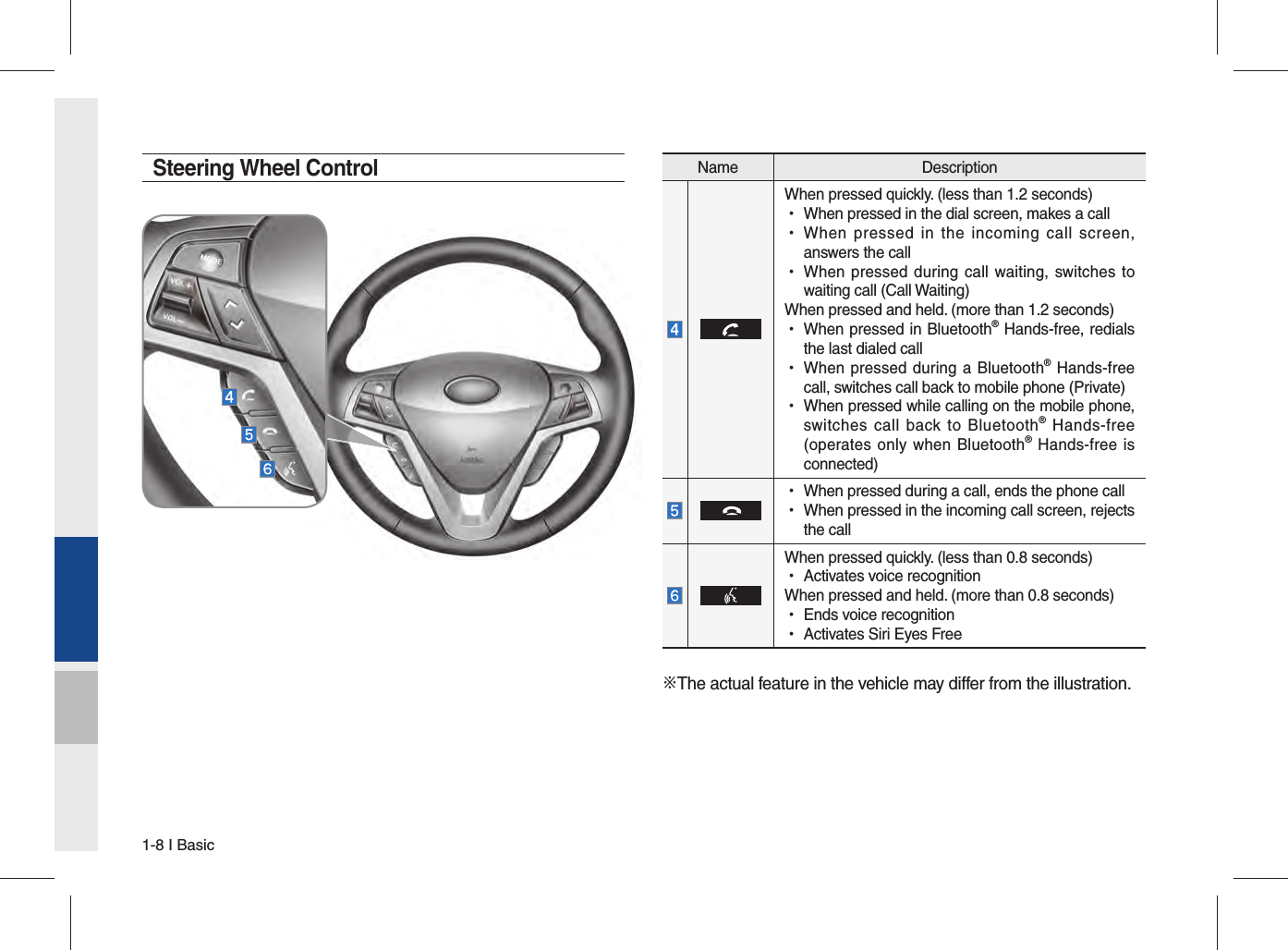1-8 I BasicName DescriptionWhen pressed quickly. (less than 1.2 seconds) •When pressed in the dial screen, makes a call •When pressed in the incoming call screen, answers the call •When pressed during call waiting, switches to waiting call (Call Waiting)When pressed and held. (more than 1.2 seconds) •When pressed in Bluetooth® Hands-free, redials the last dialed call •When pressed during a Bluetooth® Hands-free call, switches call back to mobile phone (Private) •When pressed while calling on the mobile phone, switches call back to Bluetooth® Hands-free (operates only when Bluetooth® Hands-free is connected) •When pressed during a call, ends the phone call •When pressed in the incoming call screen, rejects the callWhen pressed quickly. (less than 0.8 seconds) •Activates voice recognitionWhen pressed and held. (more than 0.8 seconds) •Ends voice recognition •Activates Siri Eyes FreeSteering Wheel Control※The actual feature in the vehicle may differ from the illustration.