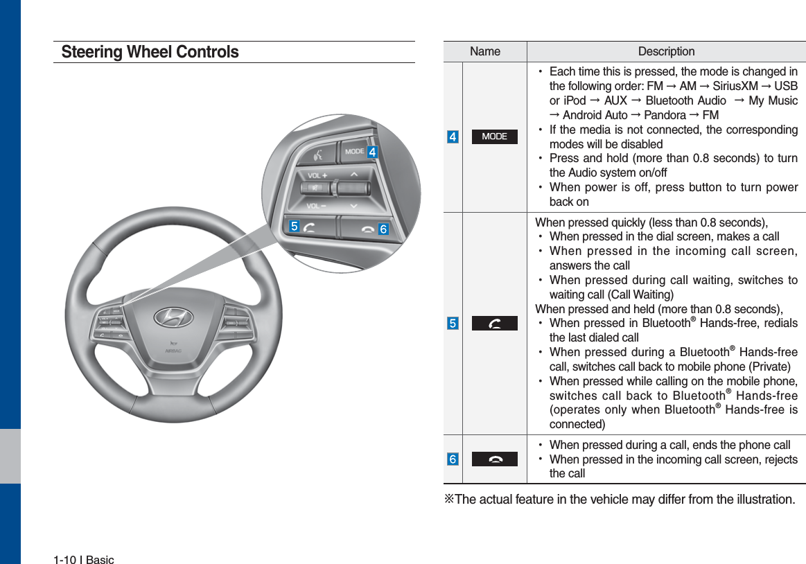 1-10 I BasicSteering Wheel ControlsName Description.0%&amp; УEach time this is pressed, the mode is changed in the following order: FM ֌AM ֌SiriusXM ֌USB or iPod ֌AUX ֌Bluetooth Audio  ֌My Music ֌Android Auto ֌Pandora ֌FM УIf the media is not connected, the corresponding modes will be disabled УPress and hold (more than 0.8 seconds) to turn the Audio system on/off УWhen power is off, press button to turn power back onWhen pressed quickly (less than 0.8 seconds), УWhen pressed in the dial screen, makes a call УWhen pressed in the incoming call screen, answers the call УWhen pressed during call waiting, switches to waiting call (Call Waiting)When pressed and held (more than 0.8 seconds), УWhen pressed in Bluetooth® Hands-free, redials the last dialed call УWhen pressed during a Bluetooth® Hands-free call, switches call back to mobile phone (Private) УWhen pressed while calling on the mobile phone, switches call back to Bluetooth® Hands-free (operates only when Bluetooth® Hands-free is connected) УWhen pressed during a call, ends the phone call УWhen pressed in the incoming call screen, rejects the callУThe actual feature in the vehicle may differ from the illustration.