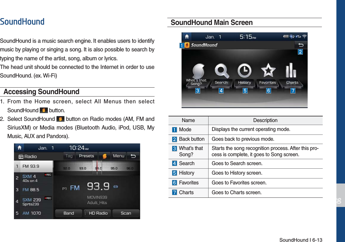 SoundHound I 6-136RXQG+RXQGSoundHound is a music search engine. It enables users to identify music by playing or singing a song. It is also possible to search by typing the name of the artist, song, album or lyrics.The head unit should be connected to the Internet in order to use SoundHound. (ex. Wi-Fi)Accessing SoundHound 1.  From the Home screen, select All Menus then select SoundHound   button.2.  Select SoundHound   button on Radio modes (AM, FM and SiriusXM) or Media modes (Bluetooth Audio, iPod, USB, My Music, AUX and Pandora). SoundHound Main ScreenName Description Mode Displays the current operating mode.  Back button Goes back to previous mode.  What’s that   Song? Starts the song recognition process. After this pro-cess is complete, it goes to Song screen.  Search Goes to Search screen. History Goes to History screen.  Favorites Goes to Favorites screen. Charts Goes to Charts screen.